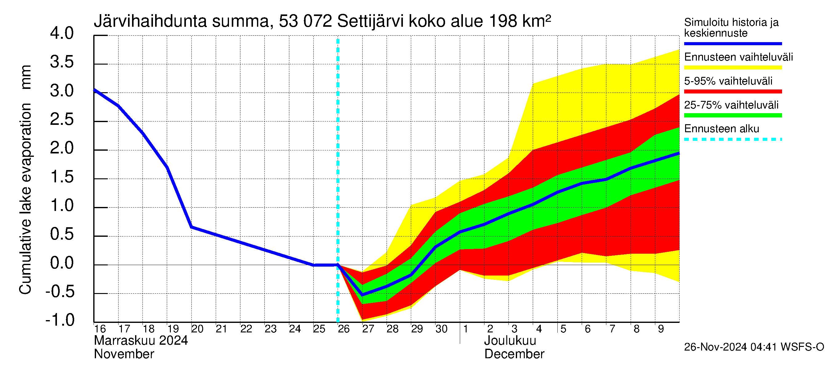 Kalajoen vesistöalue - Settijärvi: Järvihaihdunta - summa