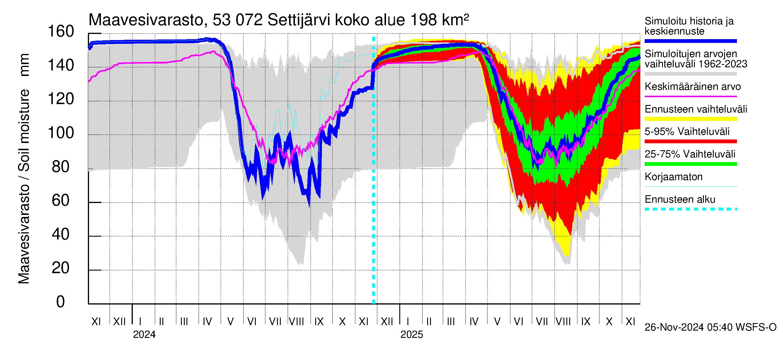 Kalajoen vesistöalue - Settijärvi: Maavesivarasto