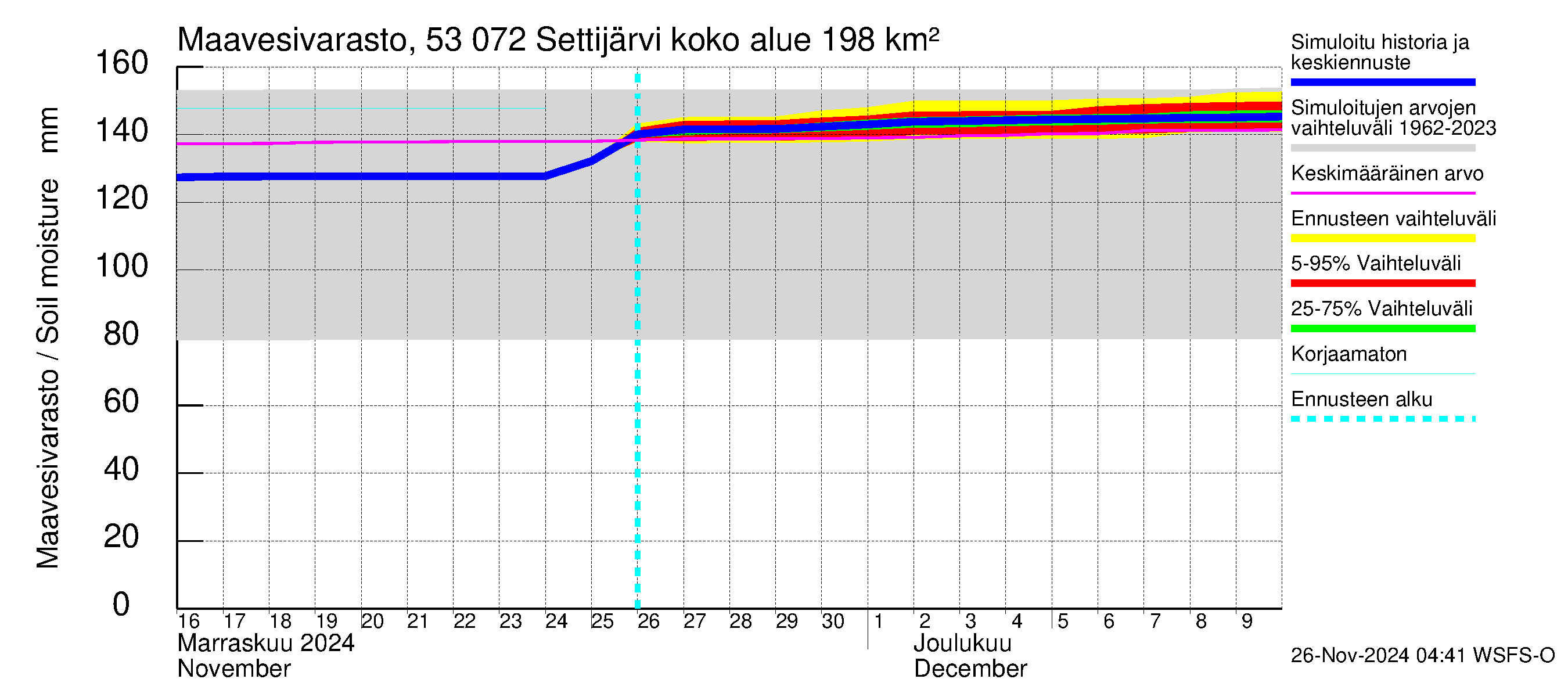 Kalajoen vesistöalue - Settijärvi: Maavesivarasto