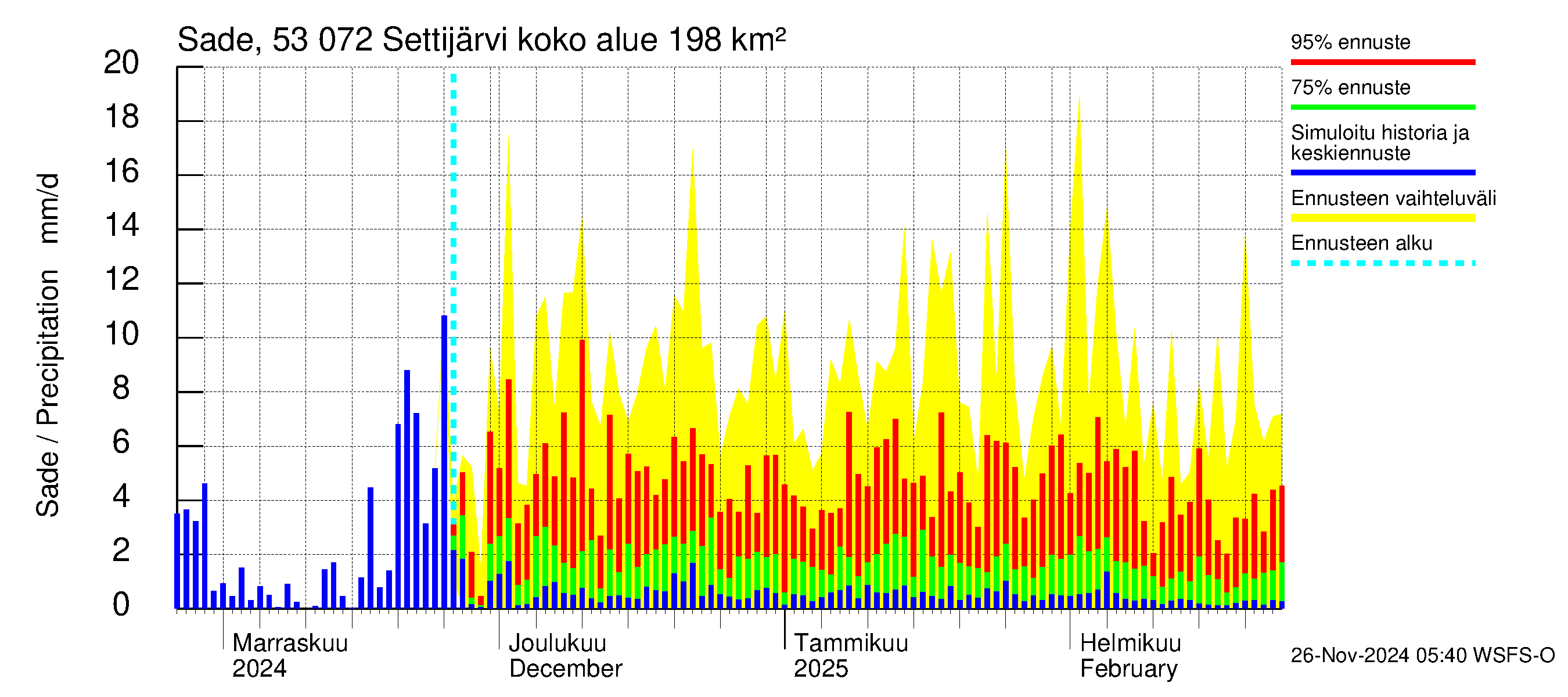 Kalajoen vesistöalue - Settijärvi: Sade