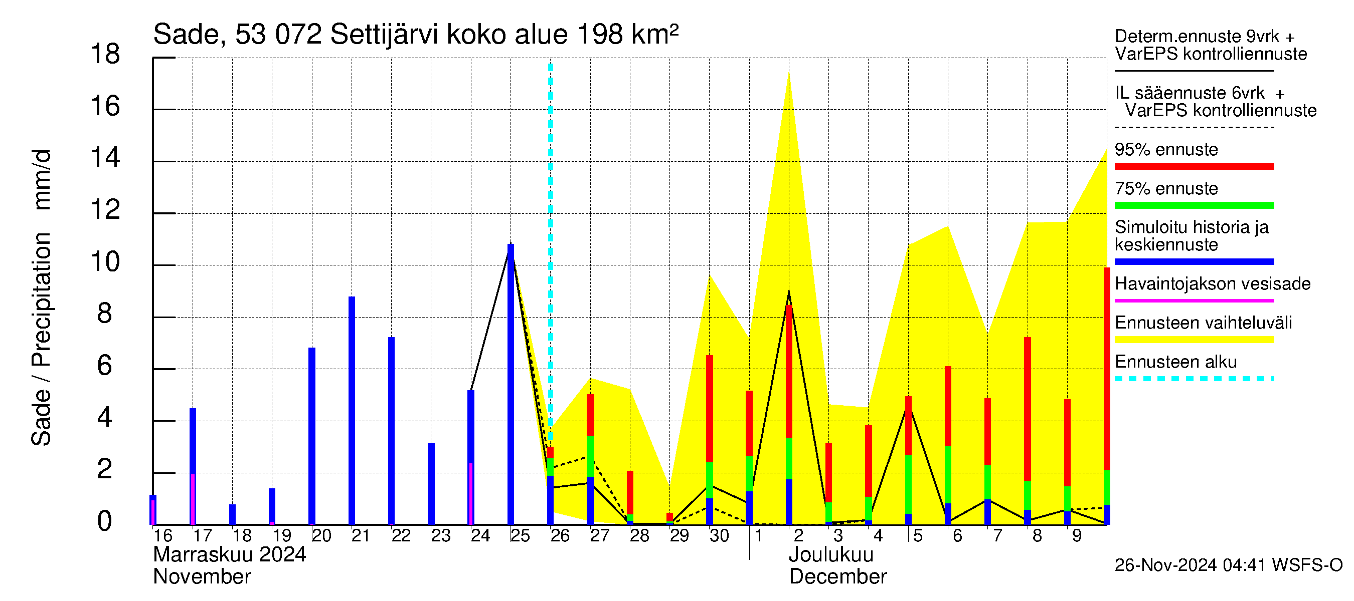 Kalajoen vesistöalue - Settijärvi: Sade