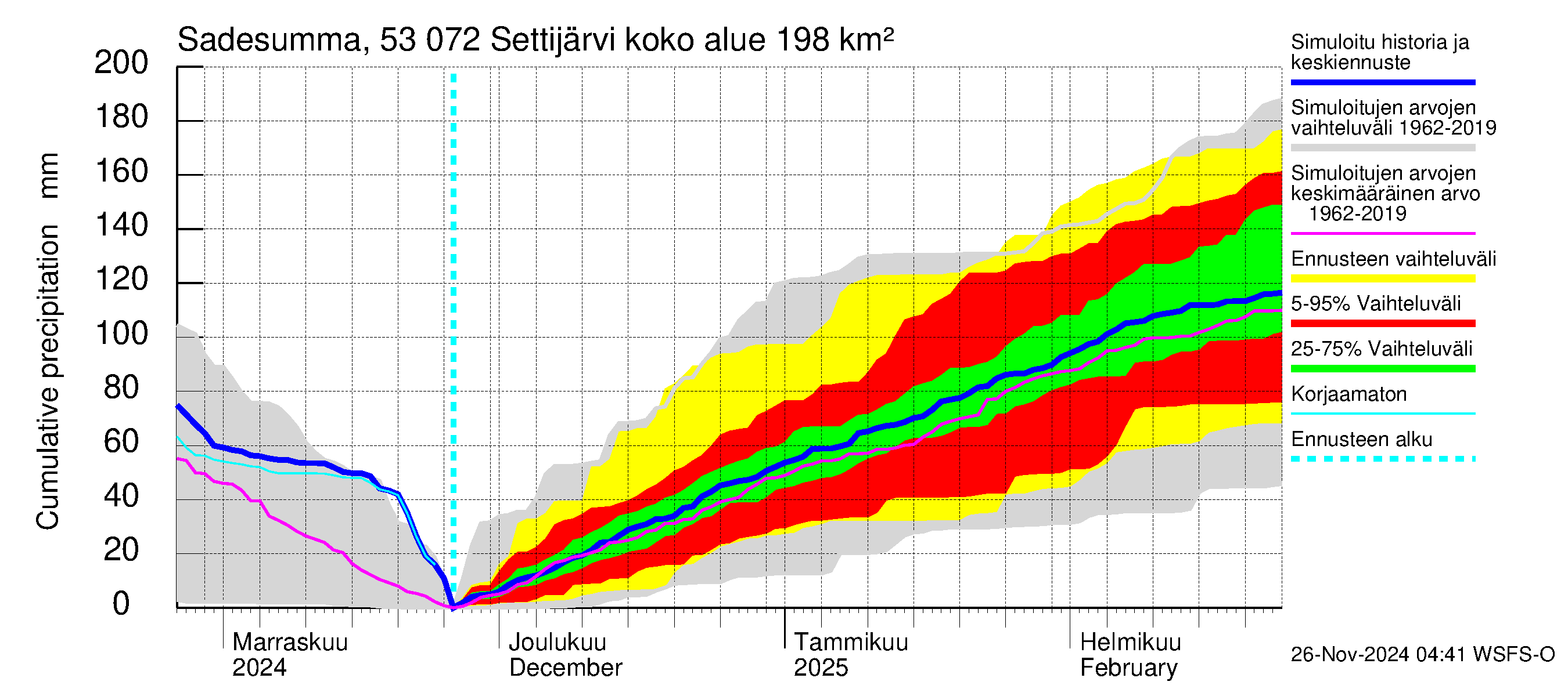 Kalajoen vesistöalue - Settijärvi: Sade - summa