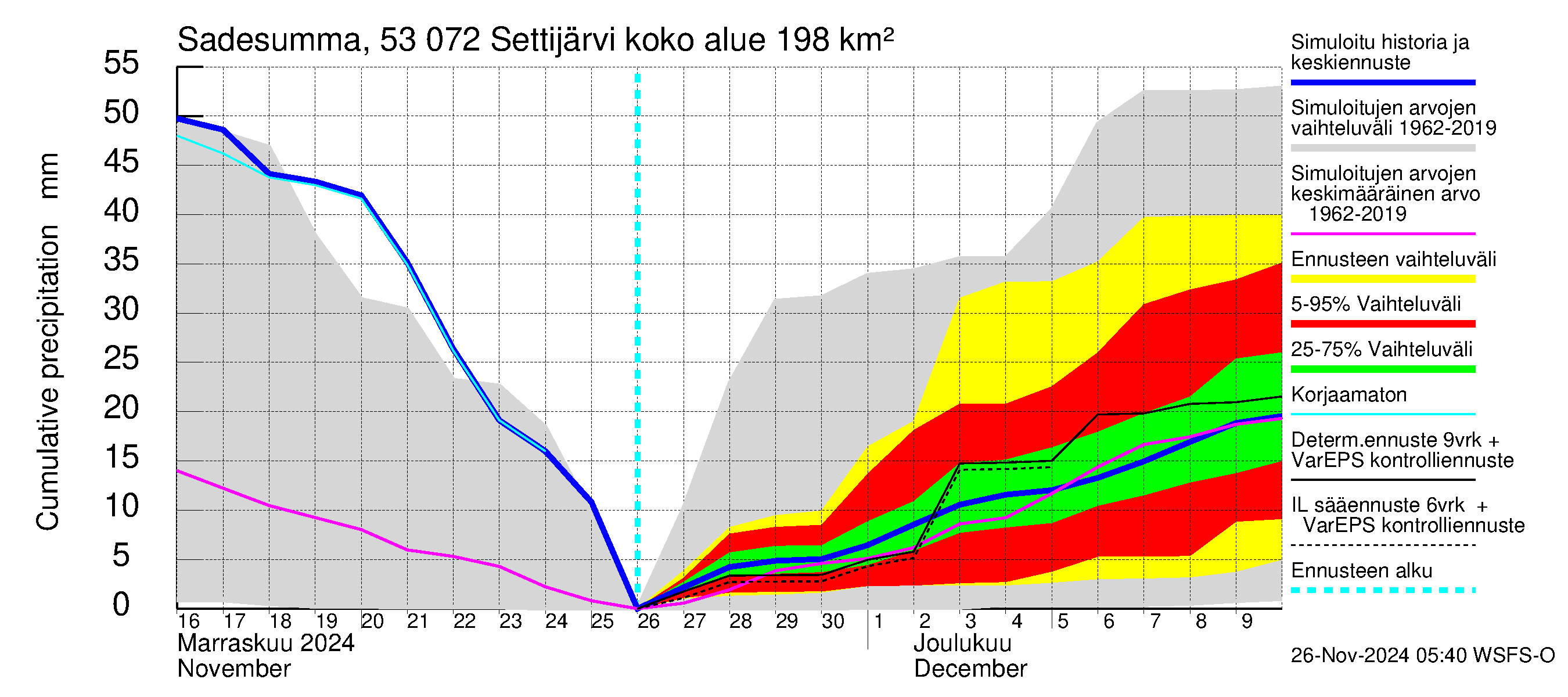 Kalajoen vesistöalue - Settijärvi: Sade - summa