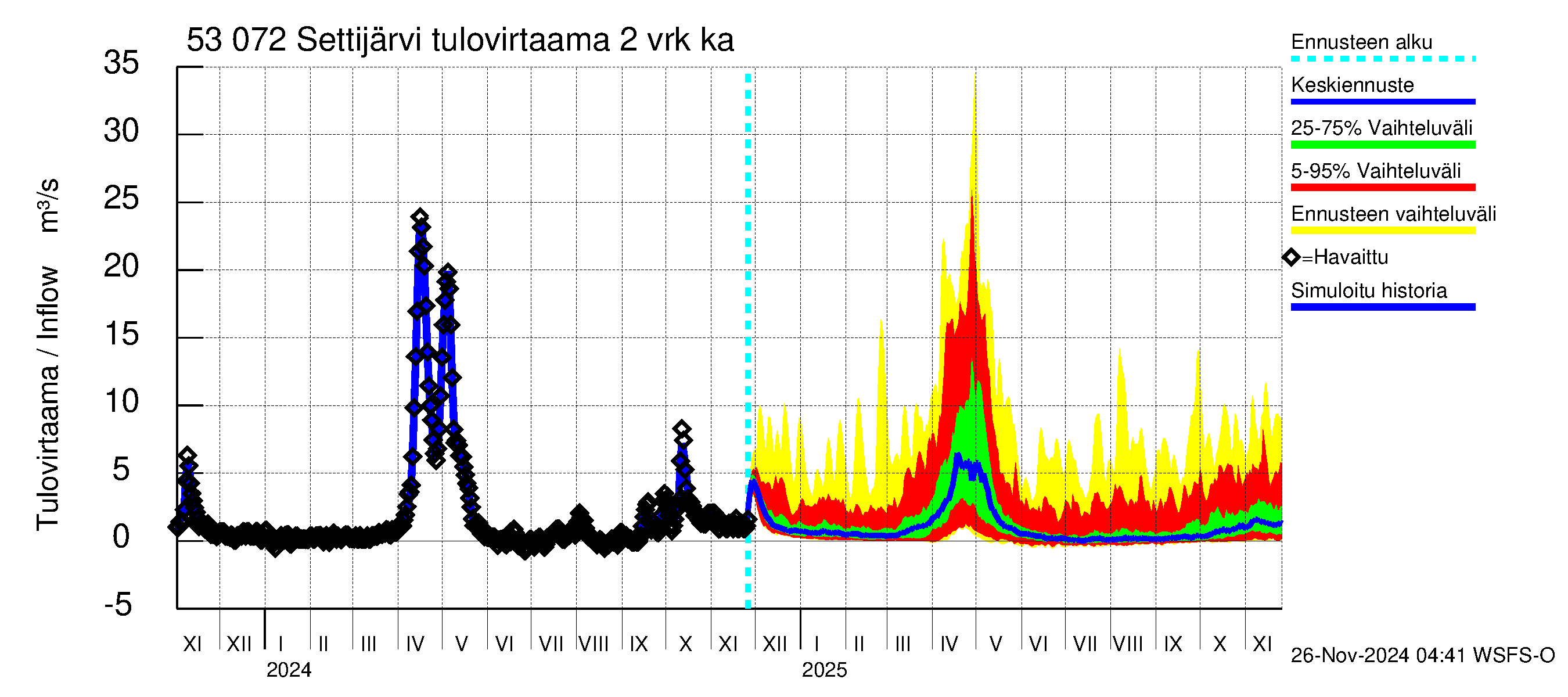 Kalajoen vesistöalue - Settijärvi: Tulovirtaama (usean vuorokauden liukuva keskiarvo) - jakaumaennuste