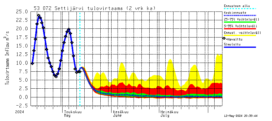 Kalajoen vesistöalue - Settijärvi: Tulovirtaama (usean vuorokauden liukuva keskiarvo) - jakaumaennuste