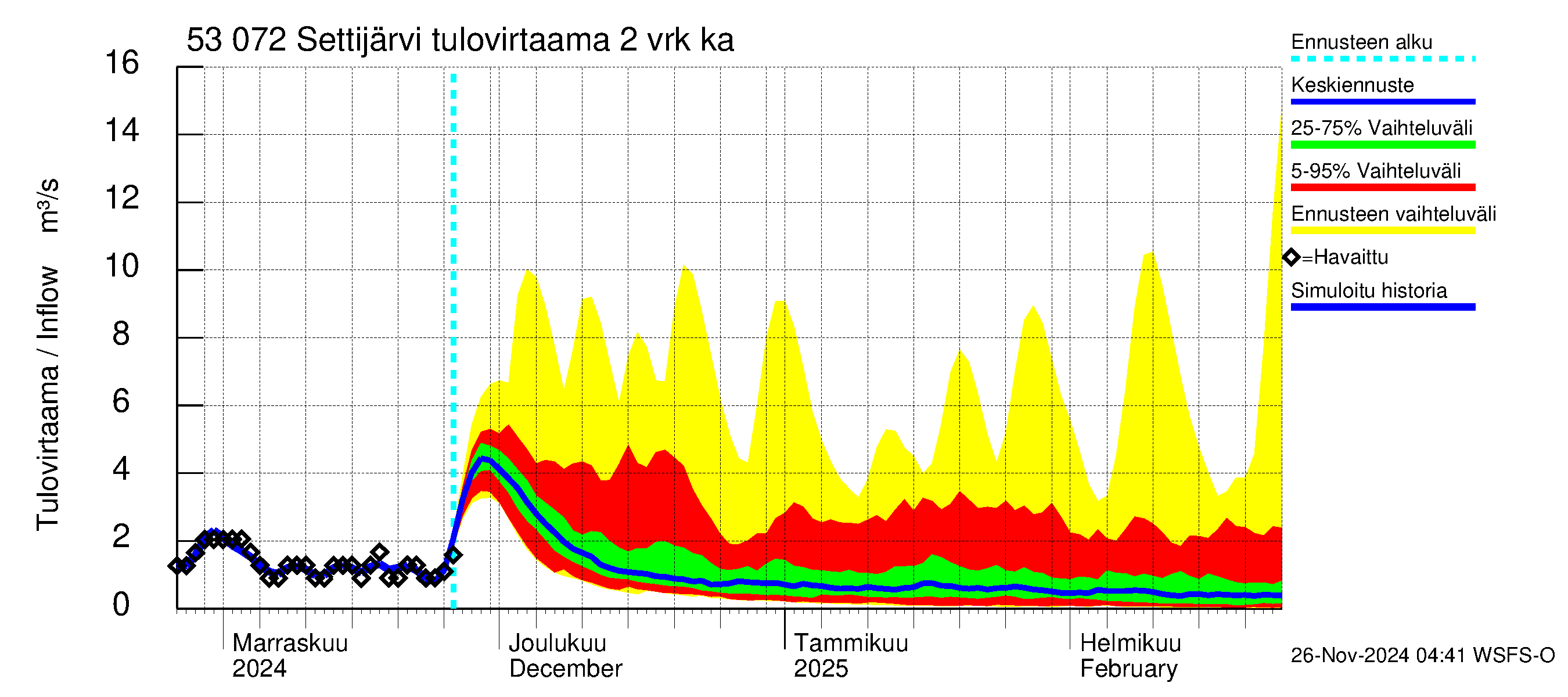 Kalajoen vesistöalue - Settijärvi: Tulovirtaama (usean vuorokauden liukuva keskiarvo) - jakaumaennuste