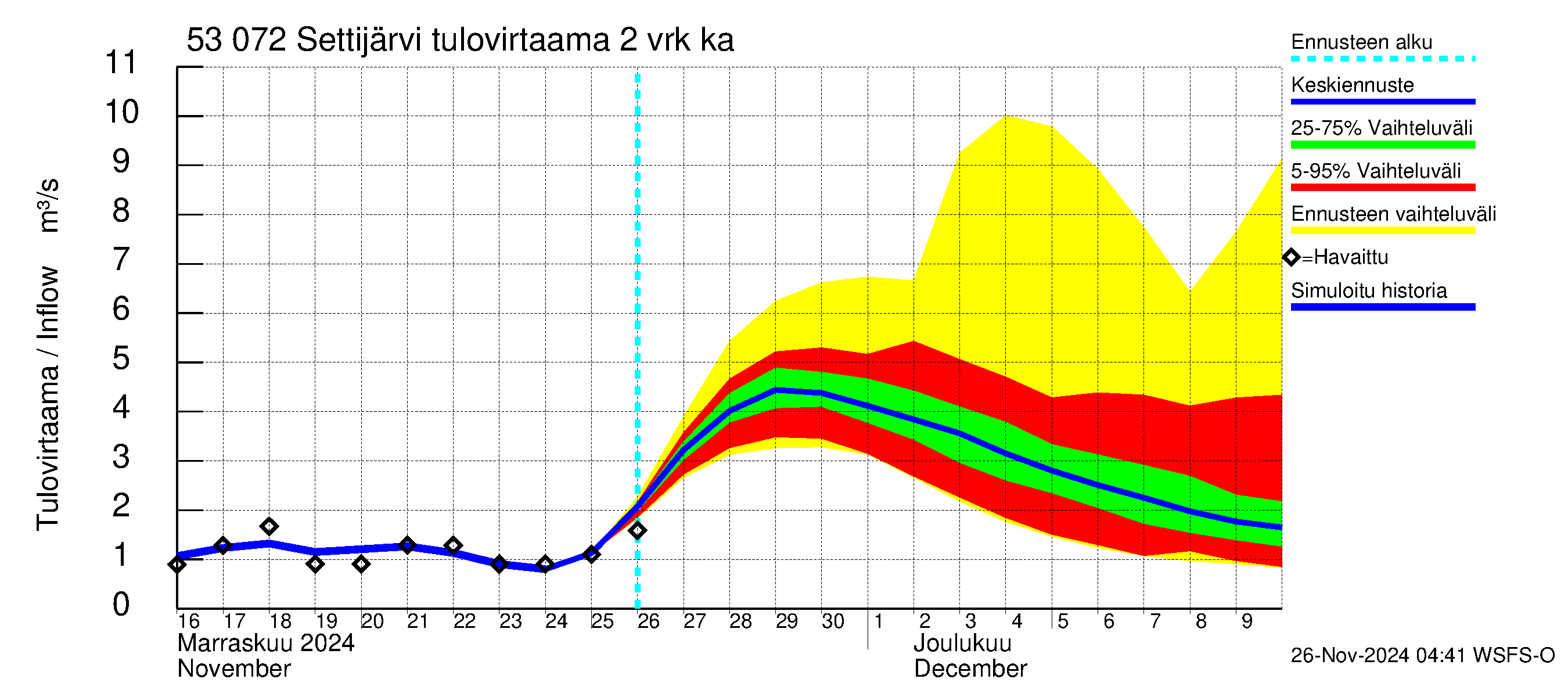 Kalajoen vesistöalue - Settijärvi: Tulovirtaama (usean vuorokauden liukuva keskiarvo) - jakaumaennuste