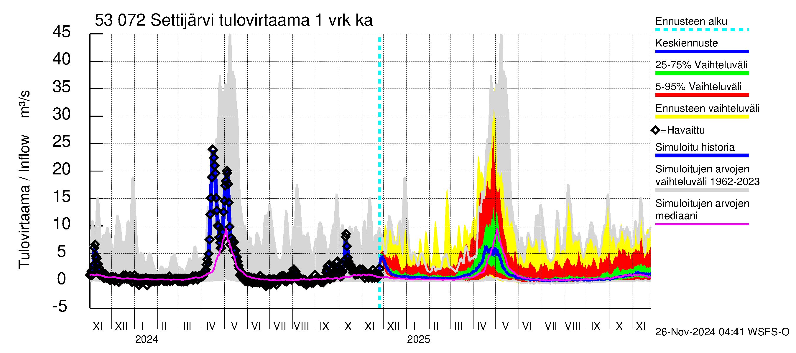 Kalajoen vesistöalue - Settijärvi: Tulovirtaama - jakaumaennuste