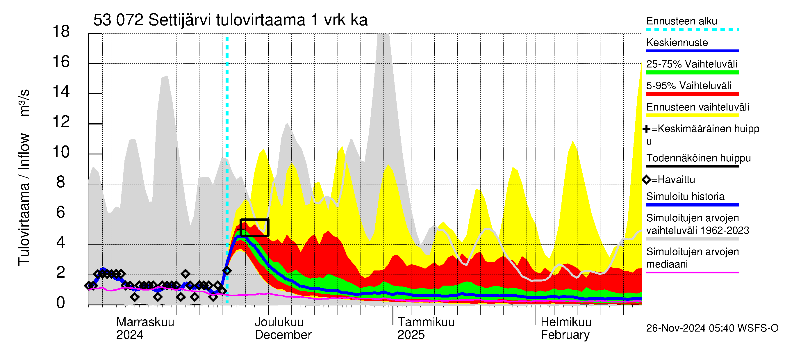 Kalajoen vesistöalue - Settijärvi: Tulovirtaama - jakaumaennuste