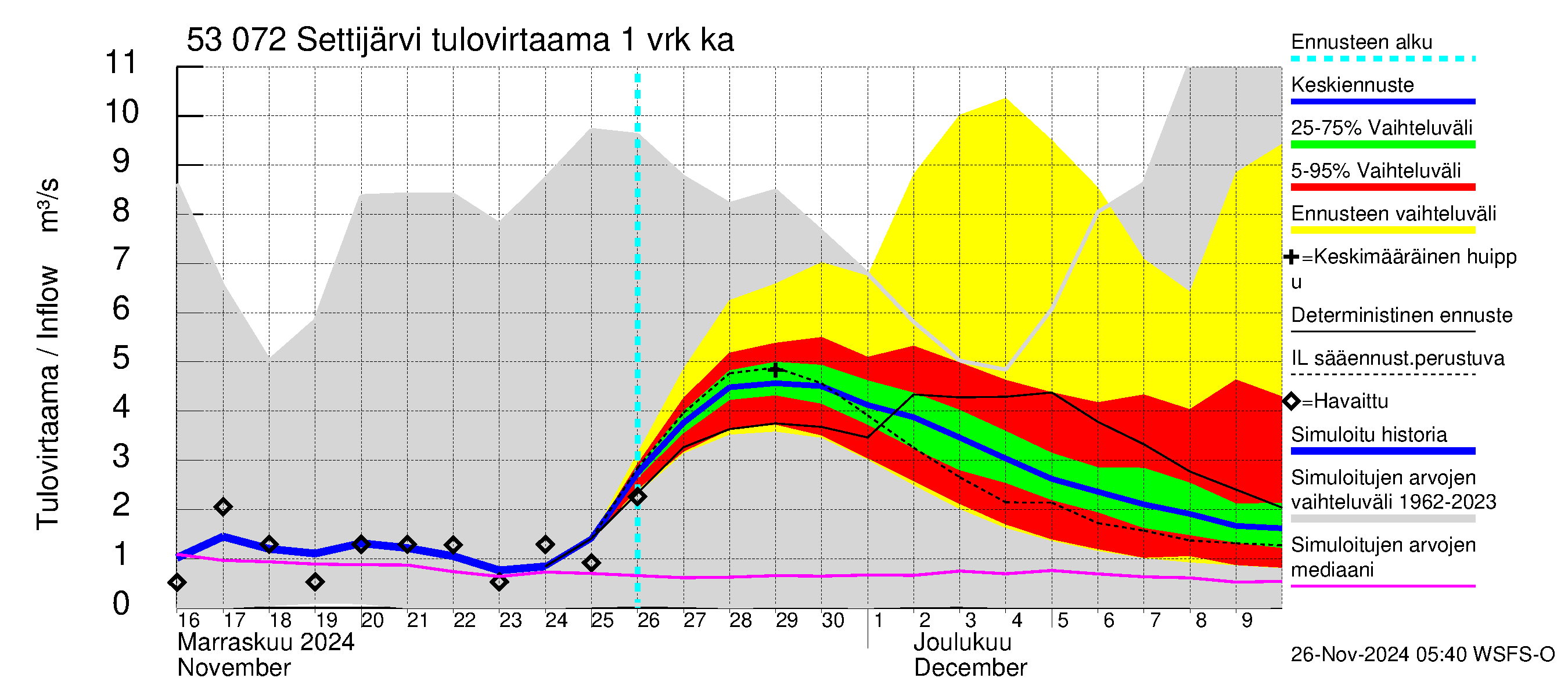 Kalajoen vesistöalue - Settijärvi: Tulovirtaama - jakaumaennuste