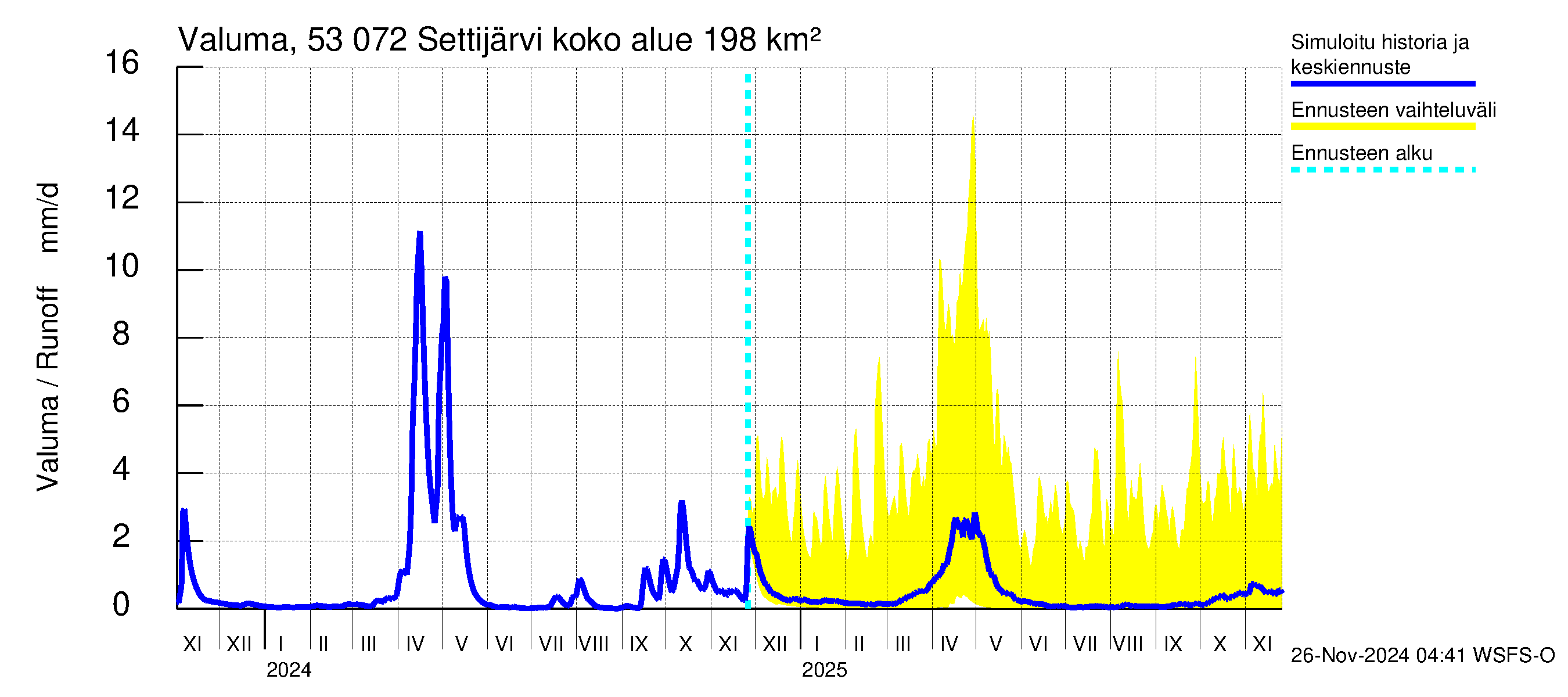 Kalajoen vesistöalue - Settijärvi: Valuma