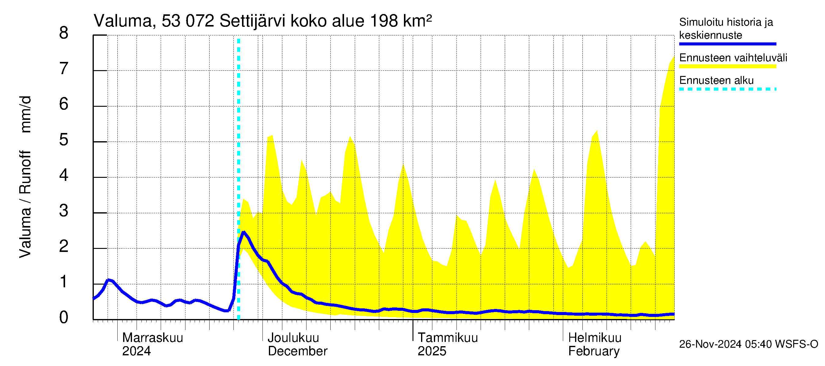 Kalajoen vesistöalue - Settijärvi: Valuma