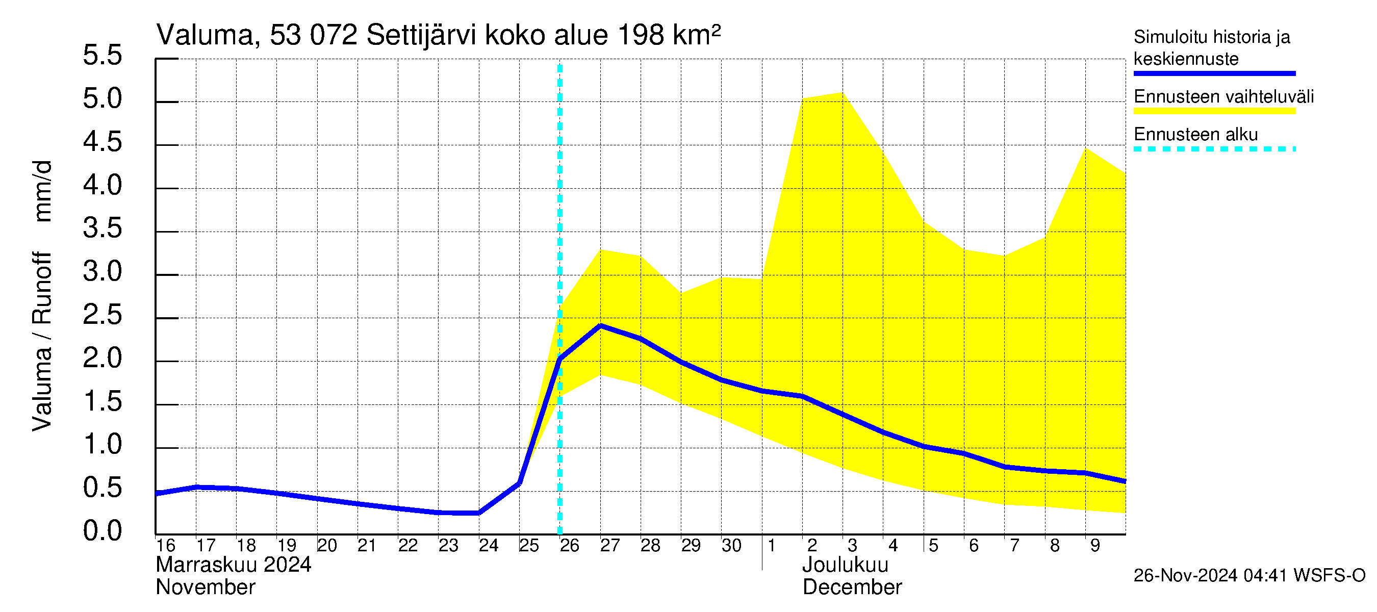 Kalajoen vesistöalue - Settijärvi: Valuma