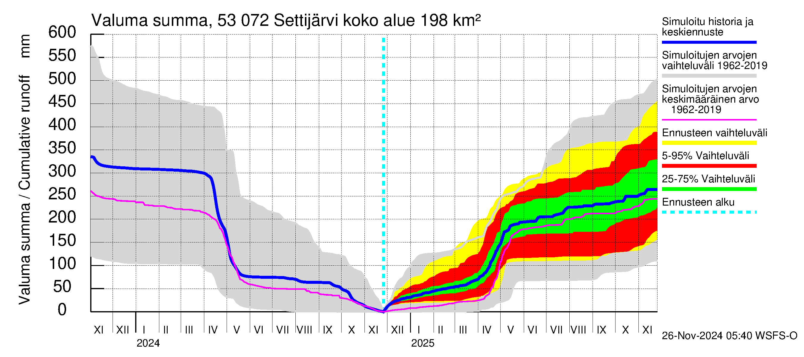 Kalajoen vesistöalue - Settijärvi: Valuma - summa