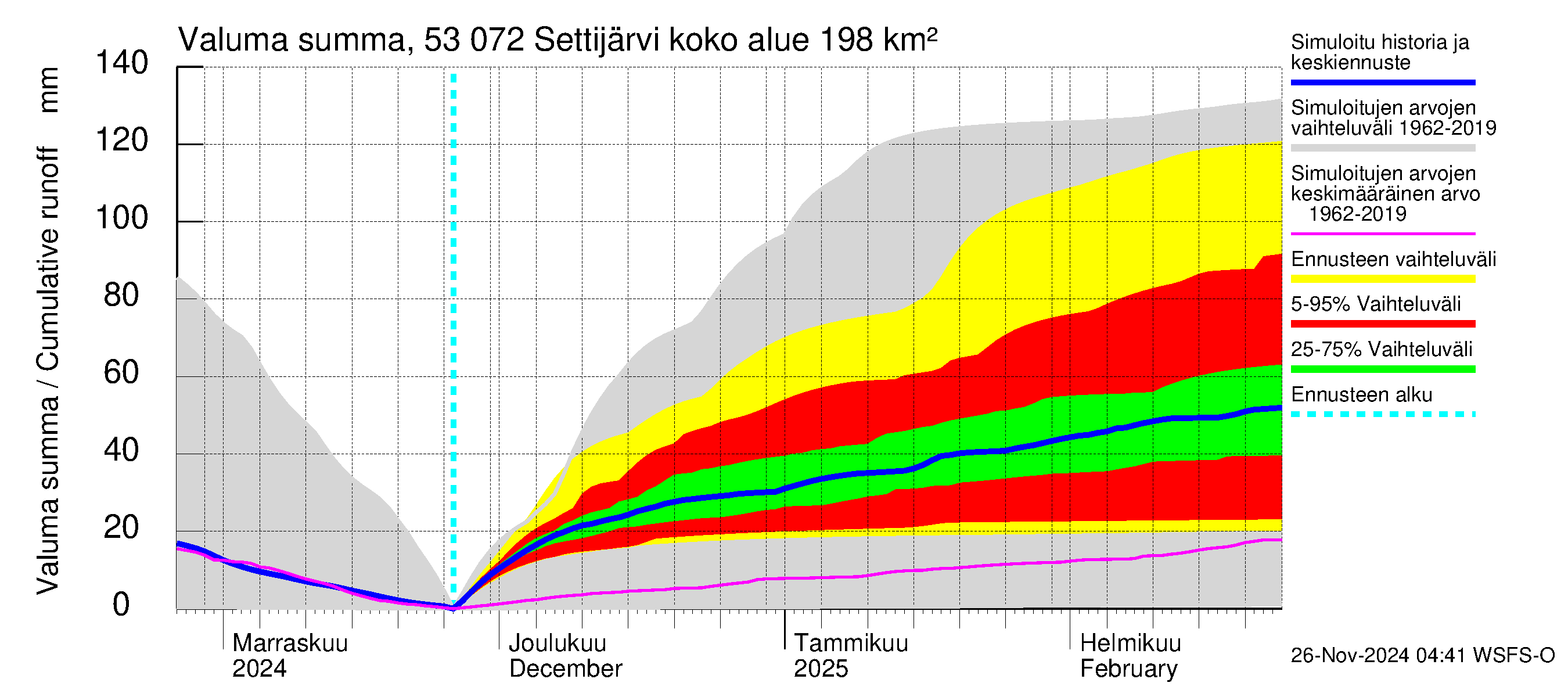 Kalajoen vesistöalue - Settijärvi: Valuma - summa