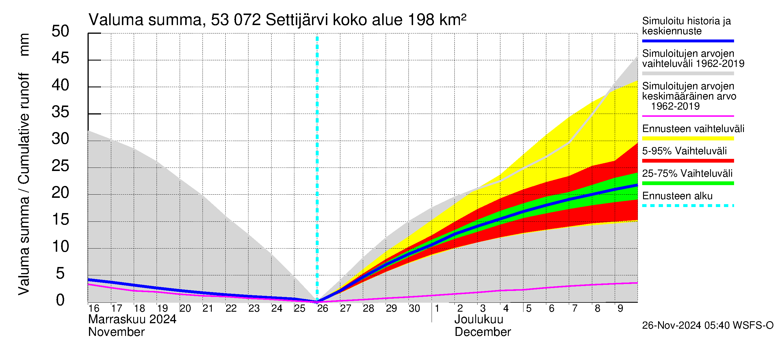 Kalajoen vesistöalue - Settijärvi: Valuma - summa