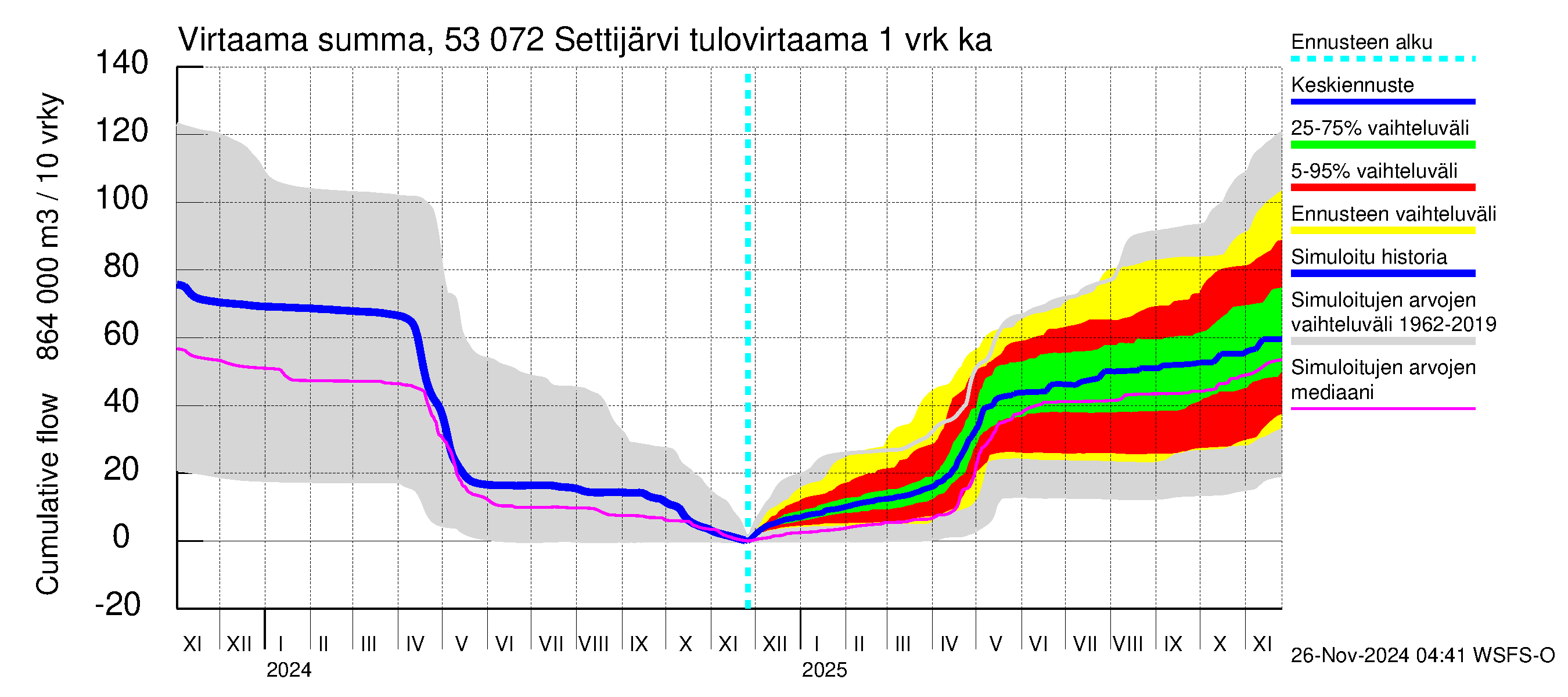 Kalajoen vesistöalue - Settijärvi: Tulovirtaama - summa