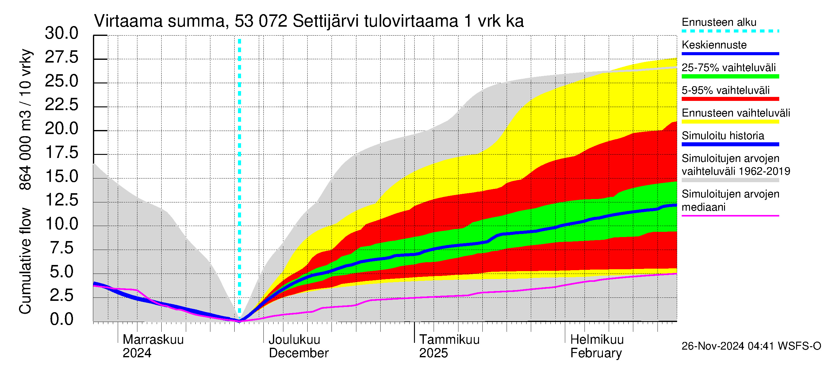 Kalajoen vesistöalue - Settijärvi: Tulovirtaama - summa