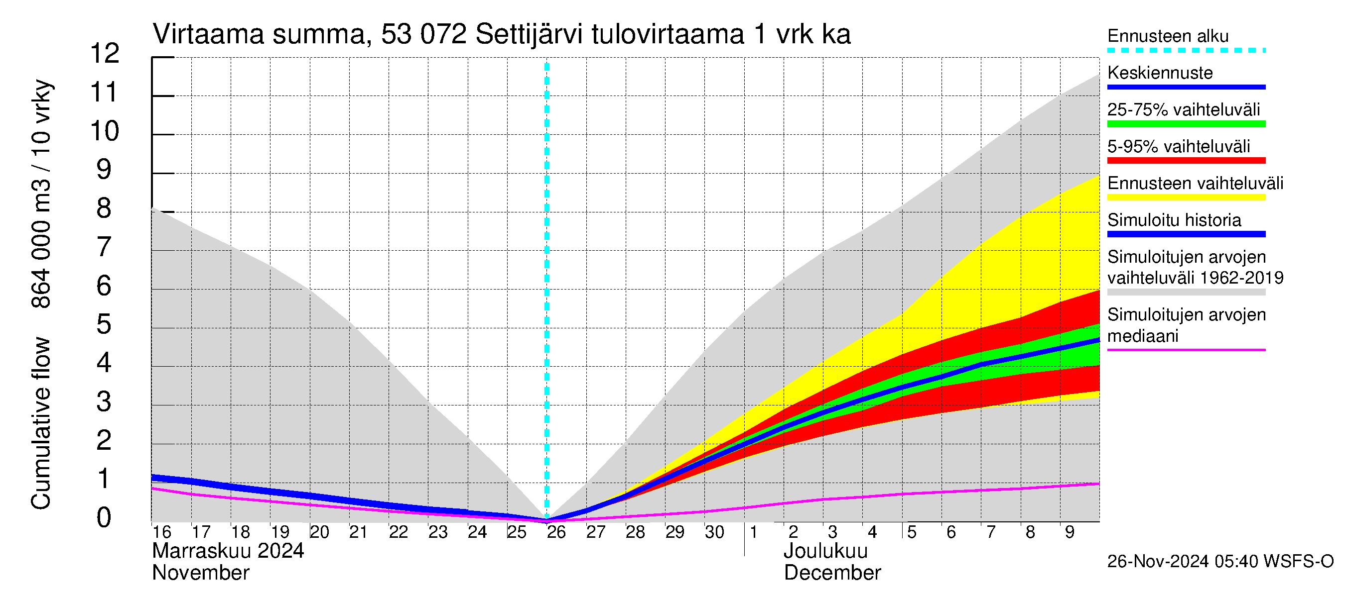 Kalajoen vesistöalue - Settijärvi: Tulovirtaama - summa