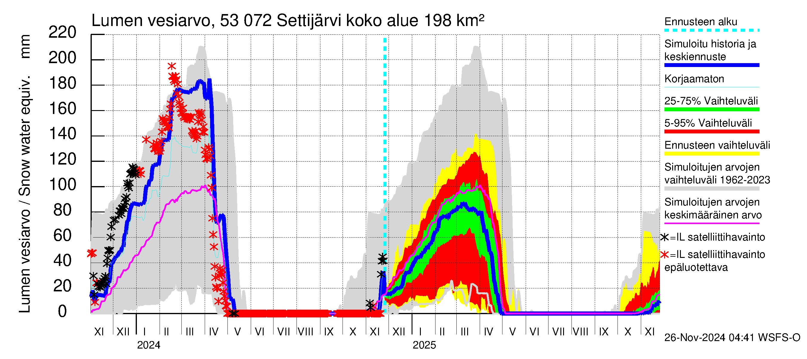 Kalajoen vesistöalue - Settijärvi: Lumen vesiarvo