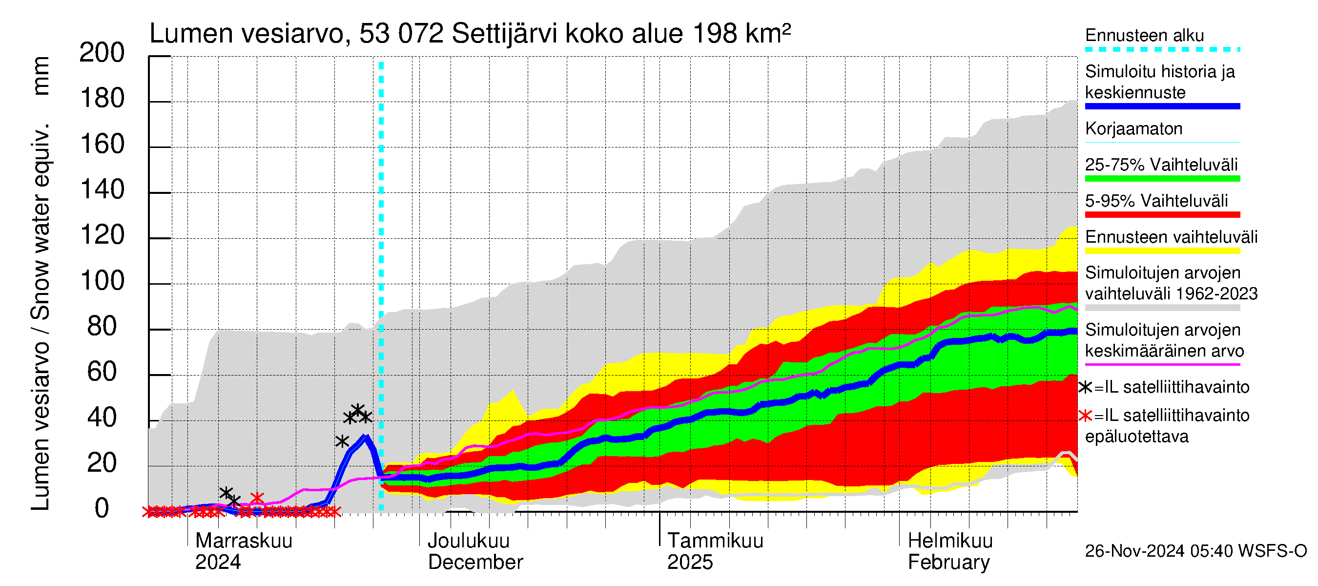 Kalajoen vesistöalue - Settijärvi: Lumen vesiarvo