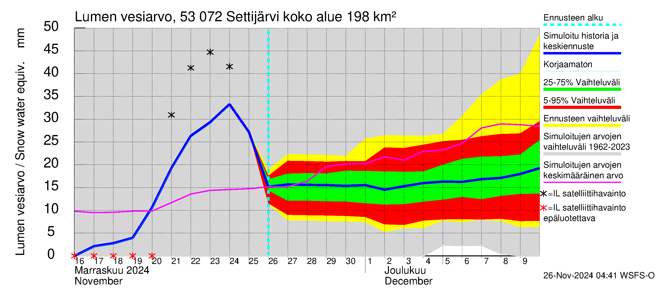 Kalajoen vesistöalue - Settijärvi: Lumen vesiarvo