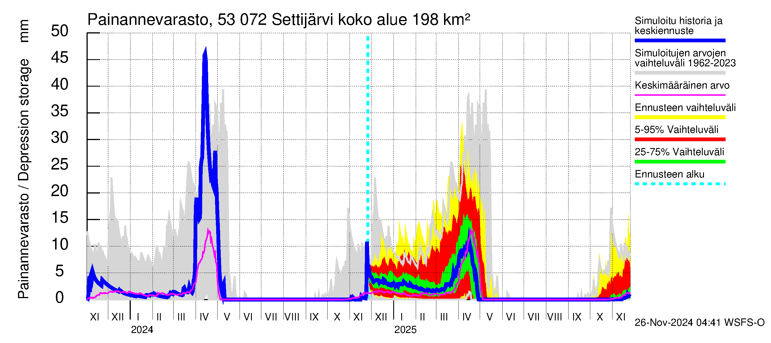 Kalajoen vesistöalue - Settijärvi: Painannevarasto