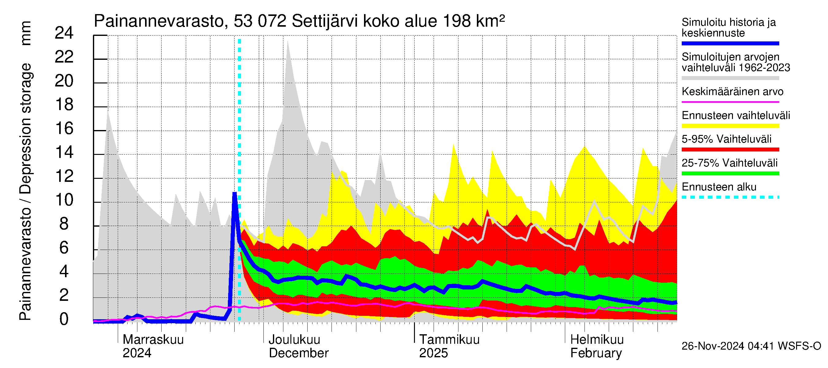 Kalajoen vesistöalue - Settijärvi: Painannevarasto