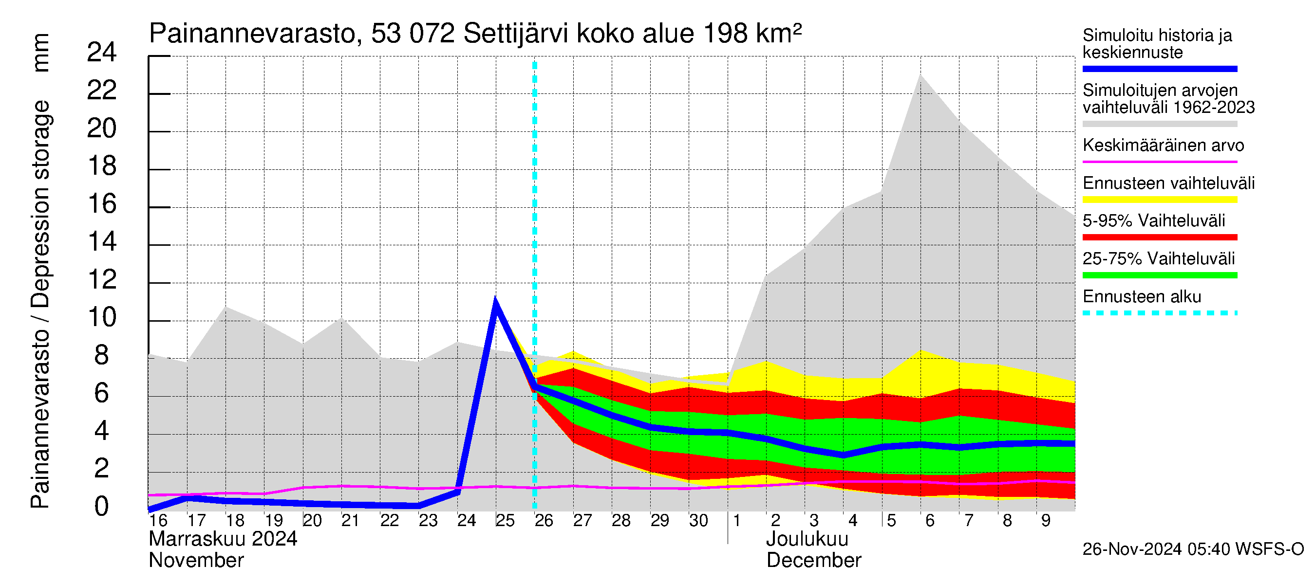 Kalajoen vesistöalue - Settijärvi: Painannevarasto