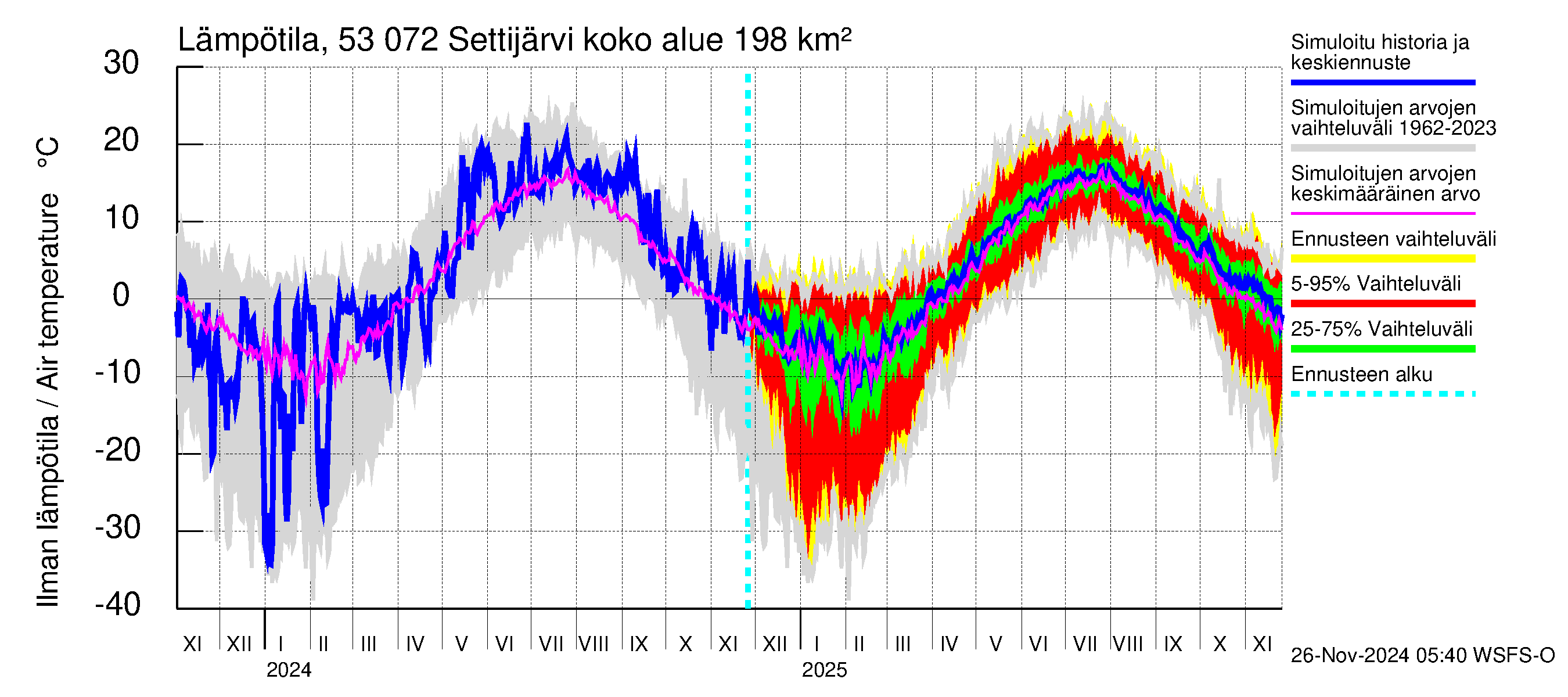 Kalajoen vesistöalue - Settijärvi: Ilman lämpötila