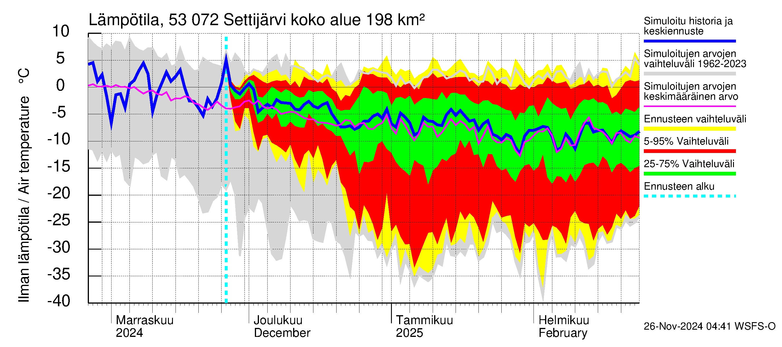 Kalajoen vesistöalue - Settijärvi: Ilman lämpötila