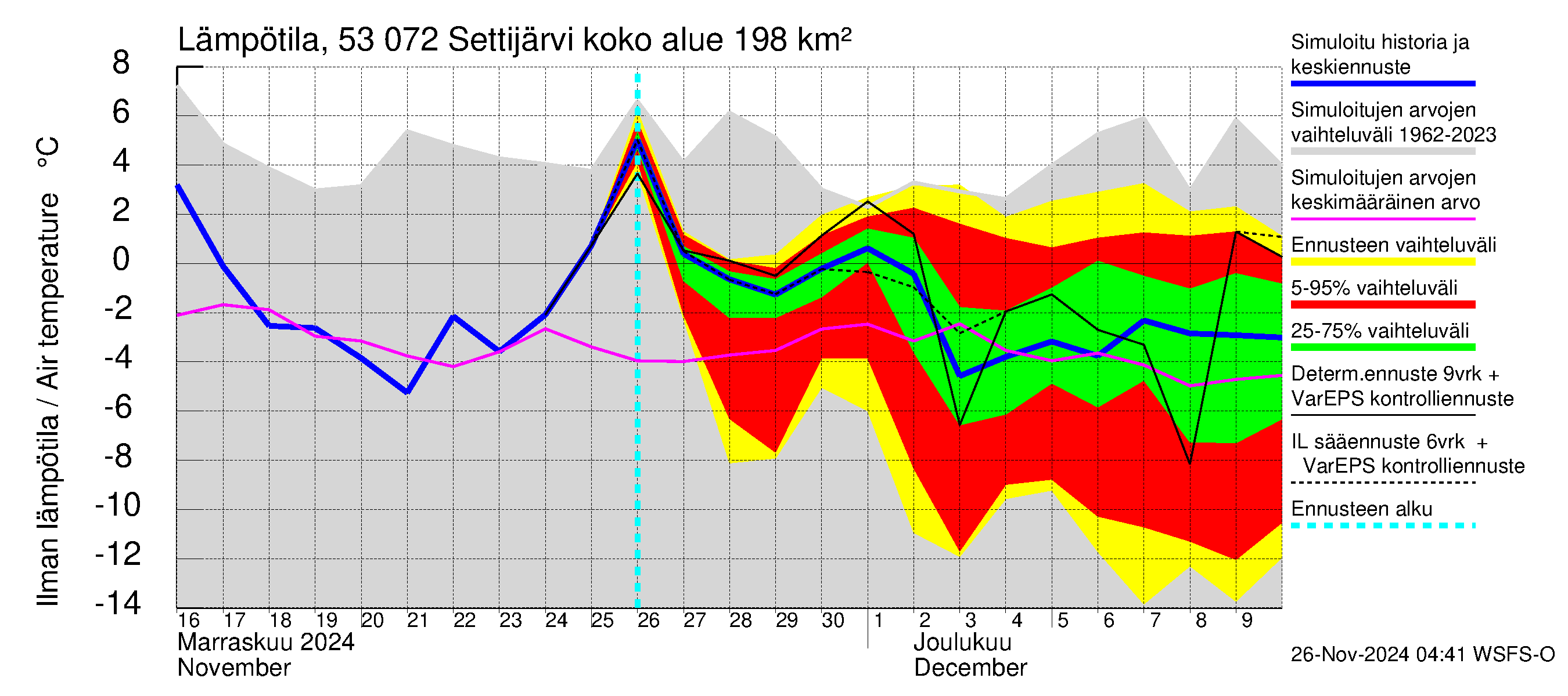 Kalajoen vesistöalue - Settijärvi: Ilman lämpötila