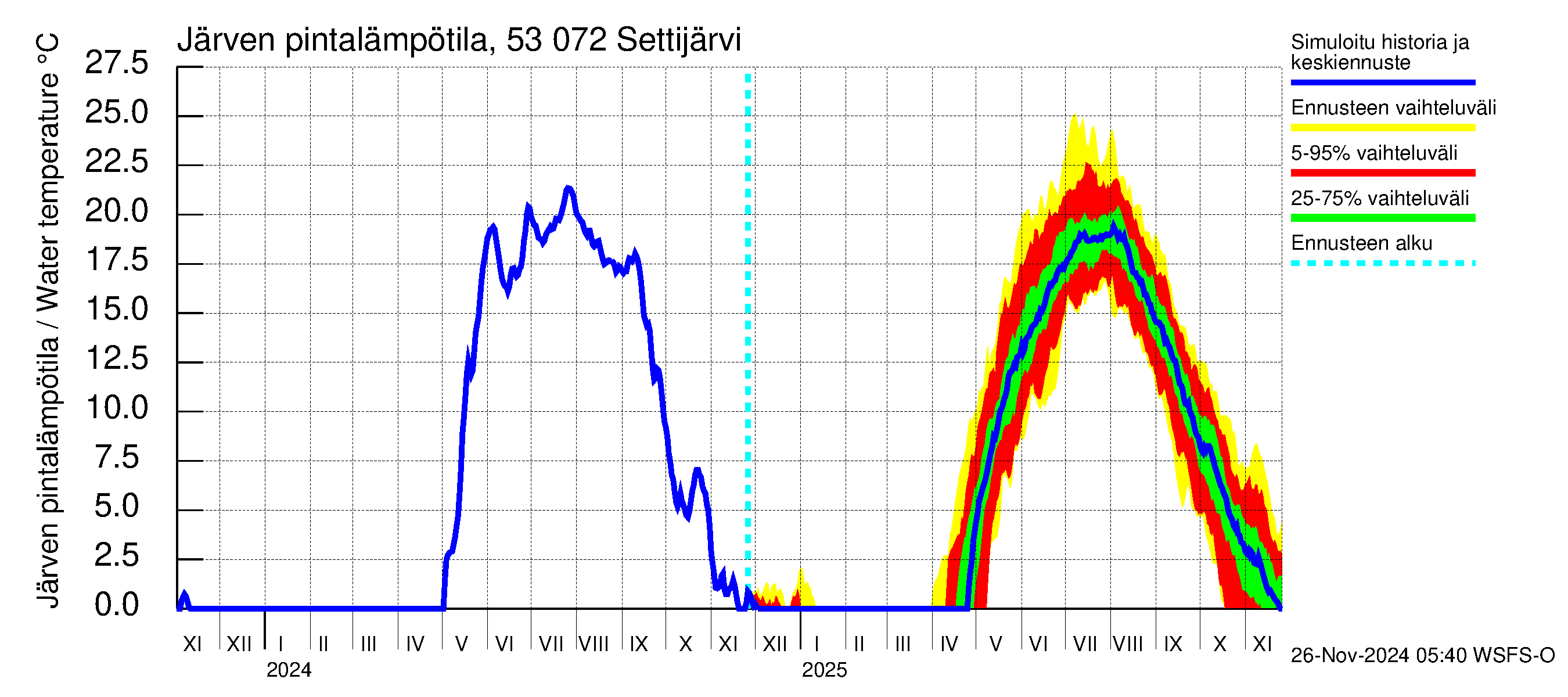 Kalajoen vesistöalue - Settijärvi: Järven pintalämpötila