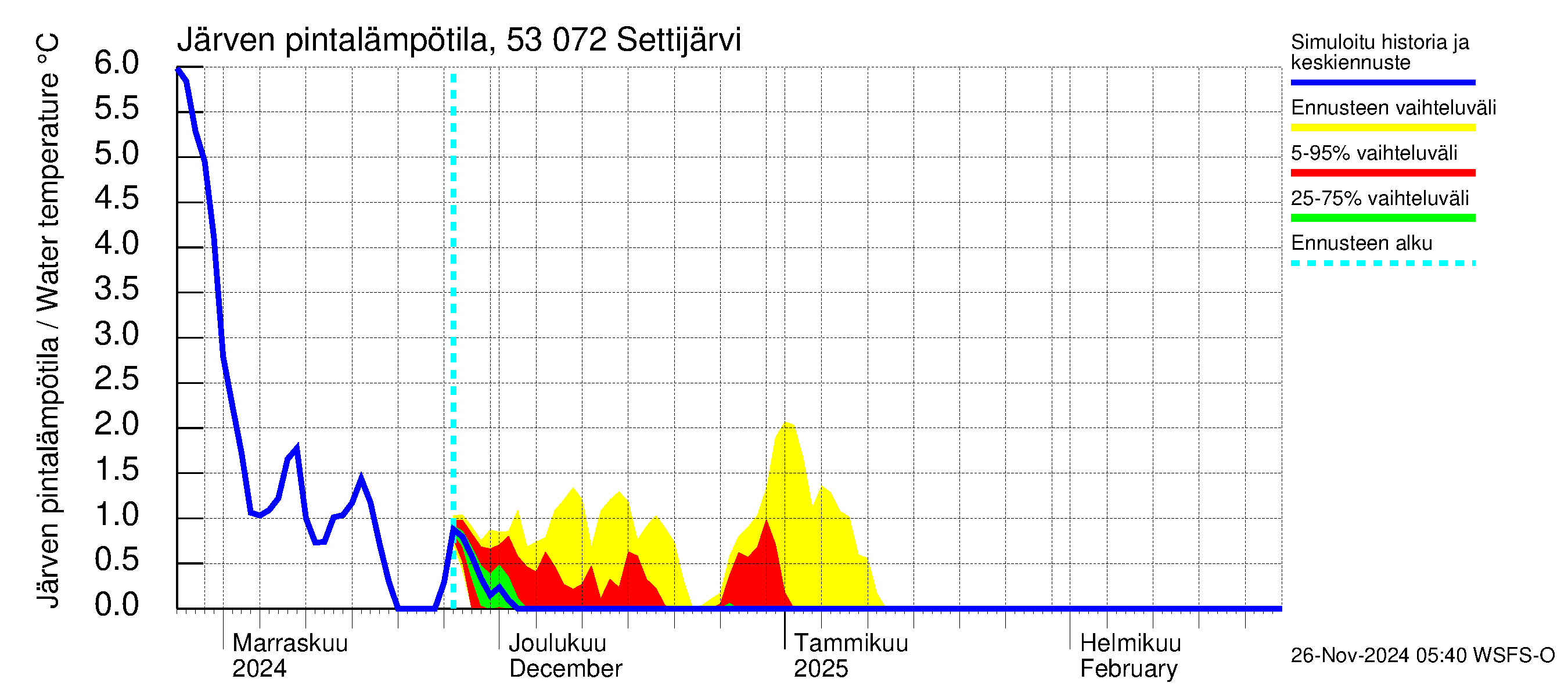 Kalajoen vesistöalue - Settijärvi: Järven pintalämpötila