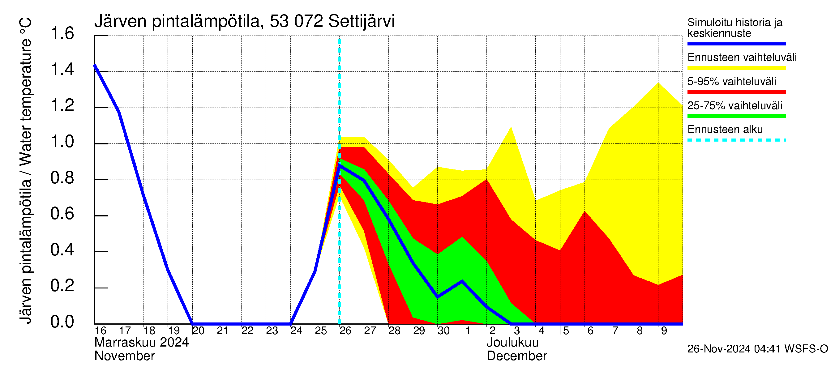 Kalajoen vesistöalue - Settijärvi: Järven pintalämpötila