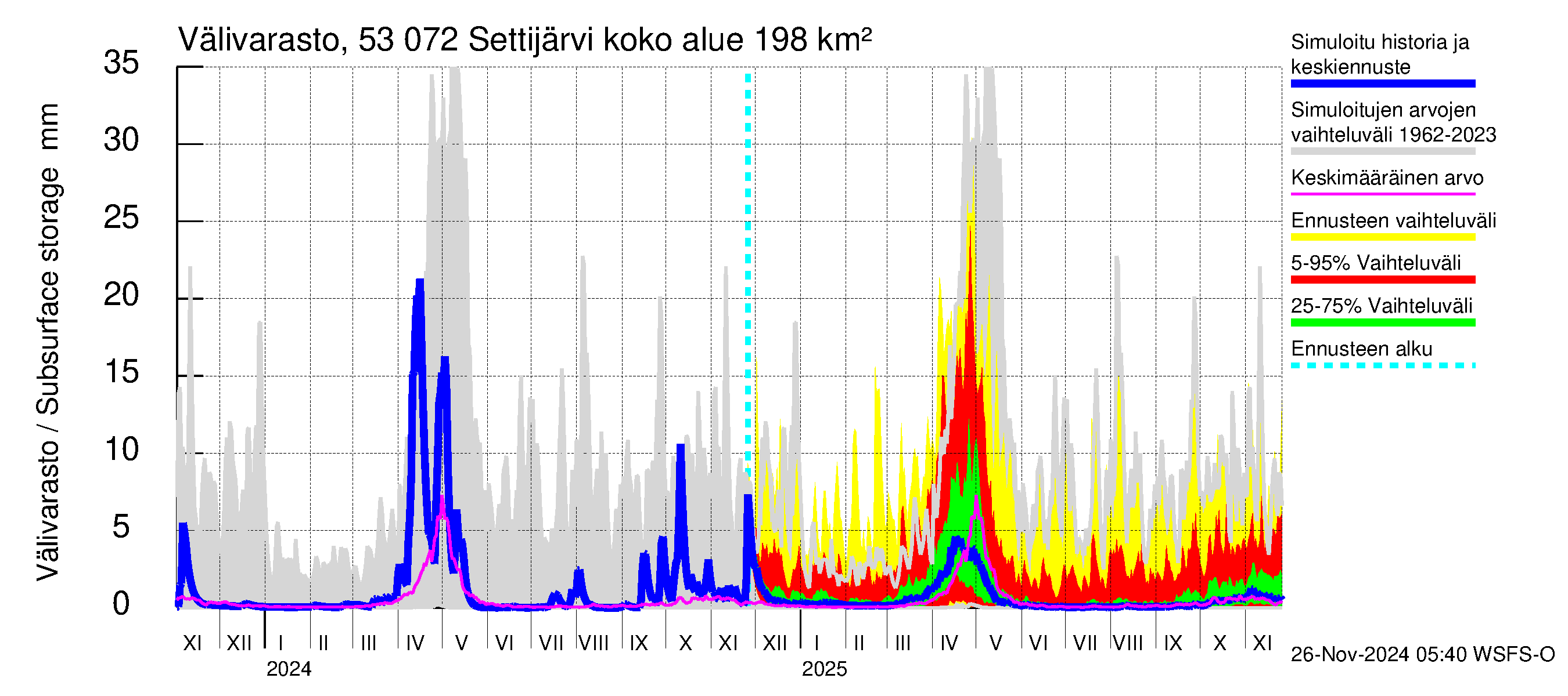 Kalajoen vesistöalue - Settijärvi: Välivarasto