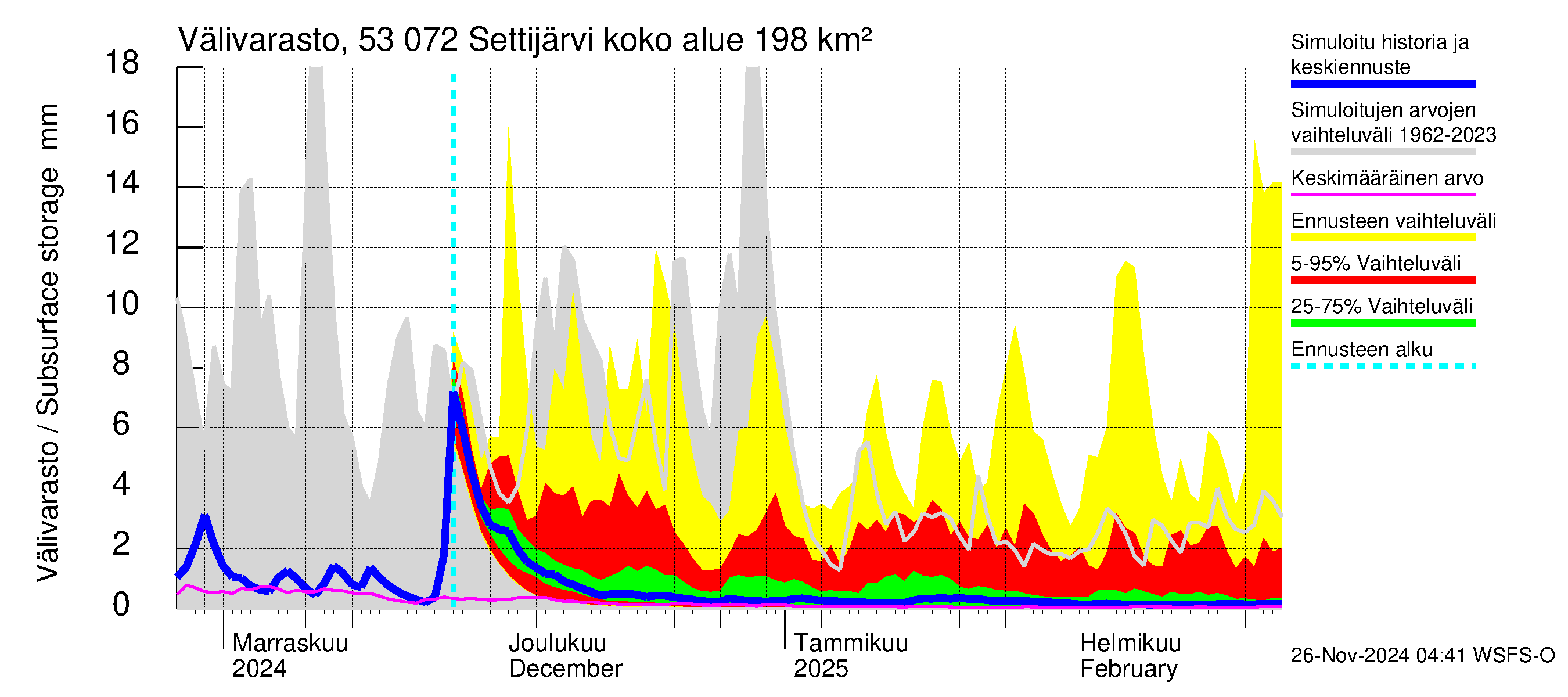 Kalajoen vesistöalue - Settijärvi: Välivarasto