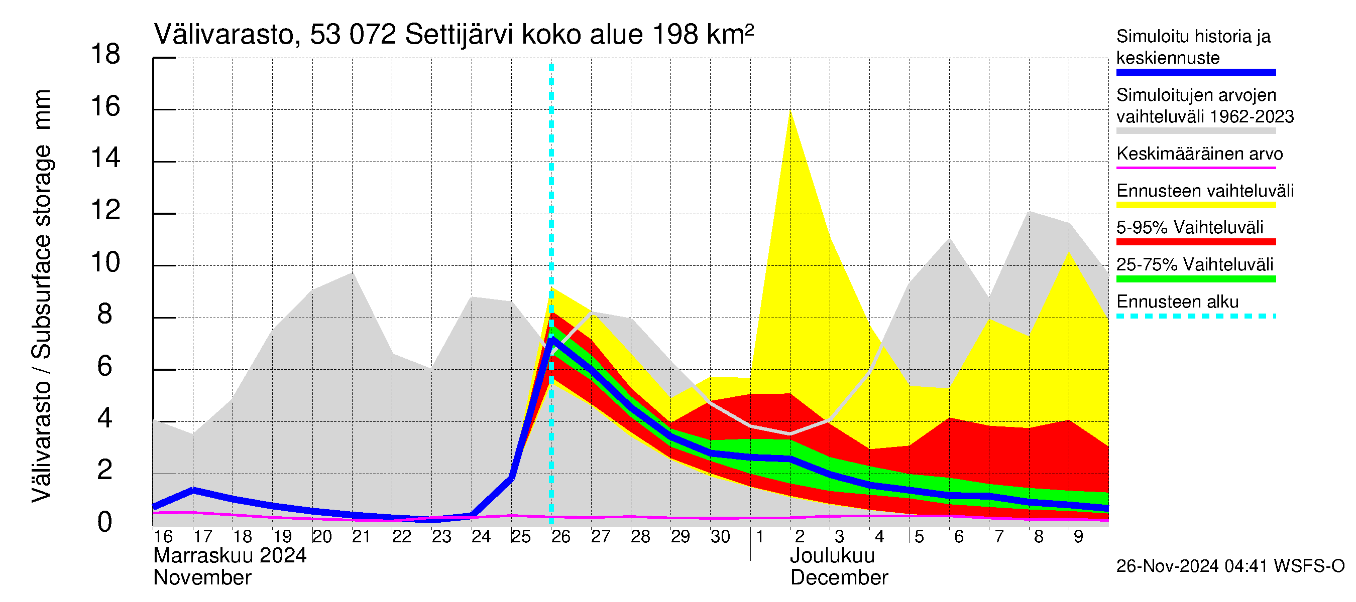 Kalajoen vesistöalue - Settijärvi: Välivarasto