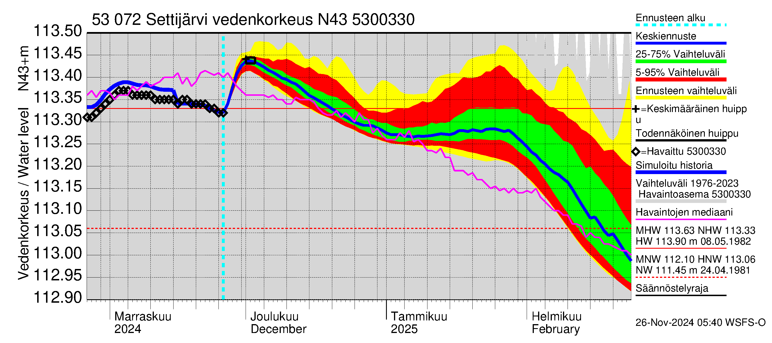 Kalajoen vesistöalue - Settijärvi: Vedenkorkeus - jakaumaennuste