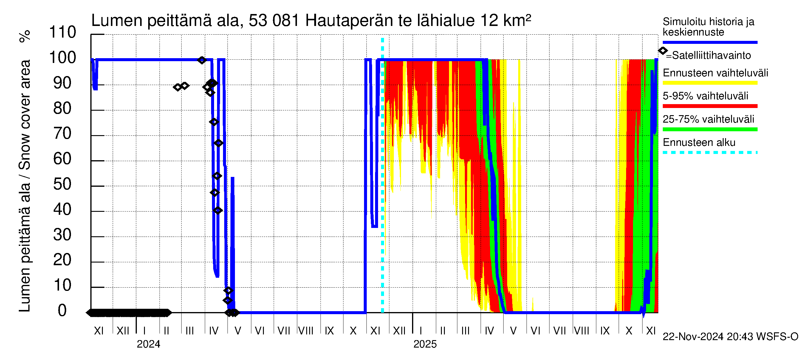 Kalajoen vesistöalue - Hautaperän tekojärvi: Lumen peittämä ala