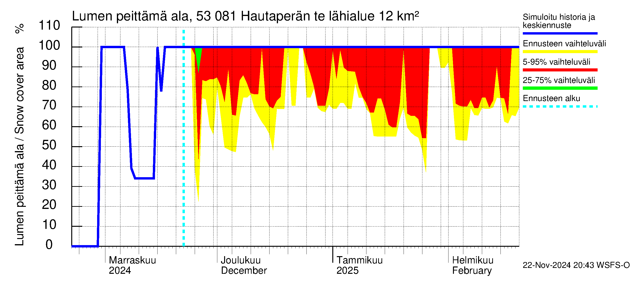 Kalajoen vesistöalue - Hautaperän tekojärvi: Lumen peittämä ala