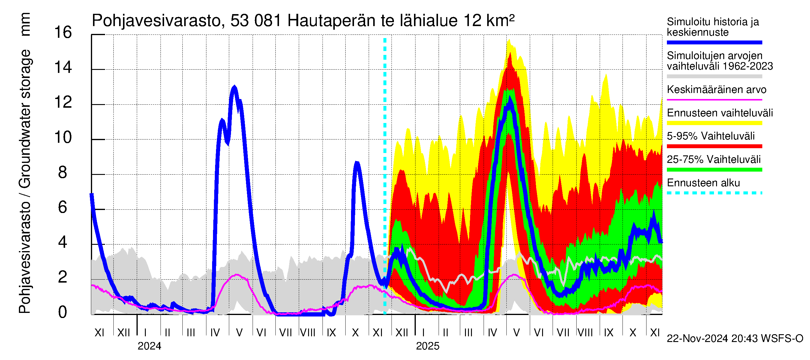 Kalajoen vesistöalue - Hautaperän tekojärvi: Pohjavesivarasto