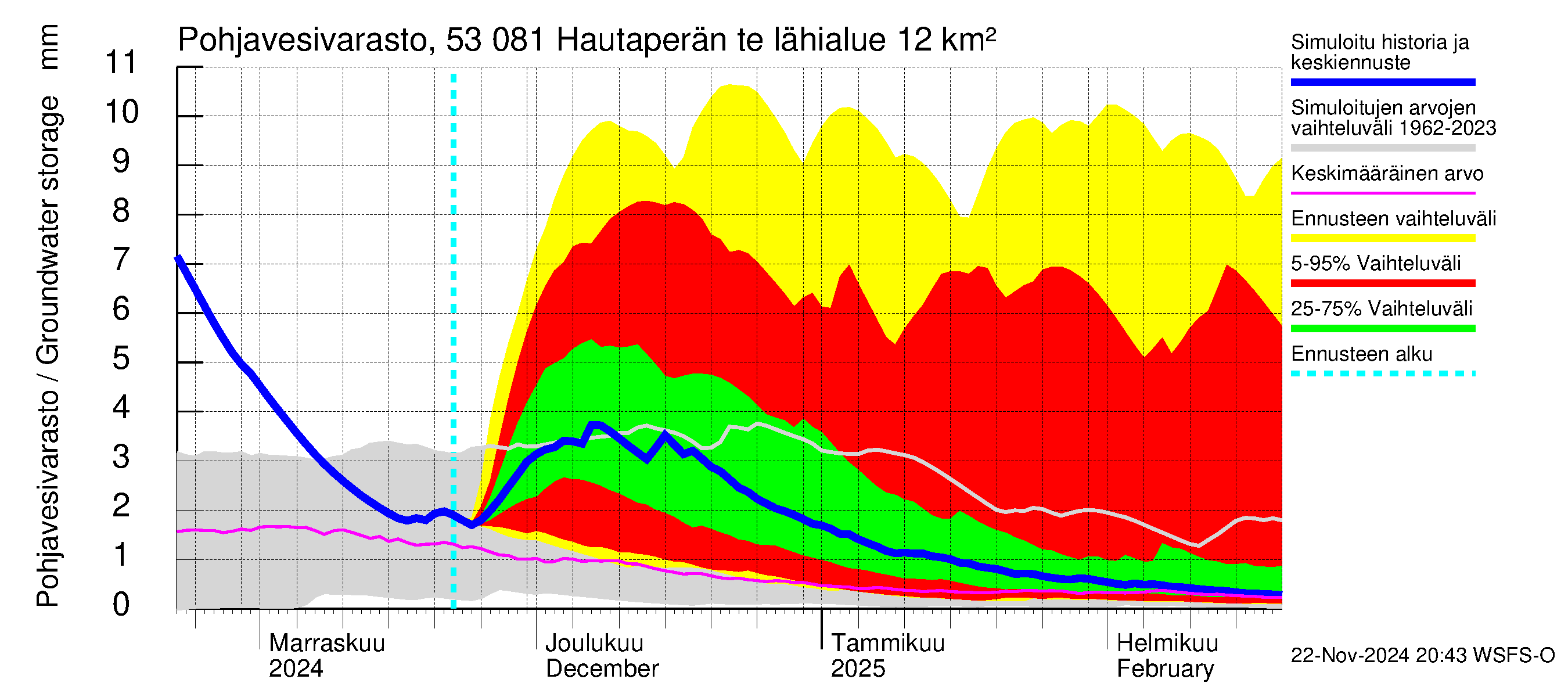 Kalajoen vesistöalue - Hautaperän tekojärvi: Pohjavesivarasto