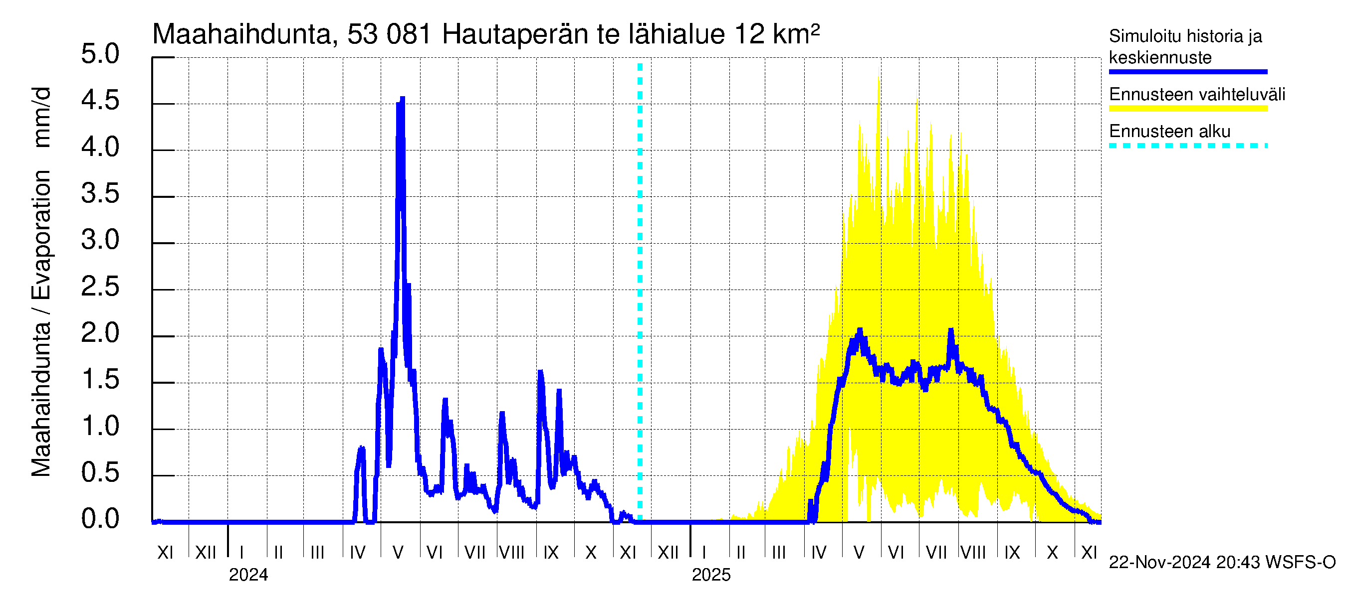 Kalajoen vesistöalue - Hautaperän tekojärvi: Haihdunta maa-alueelta