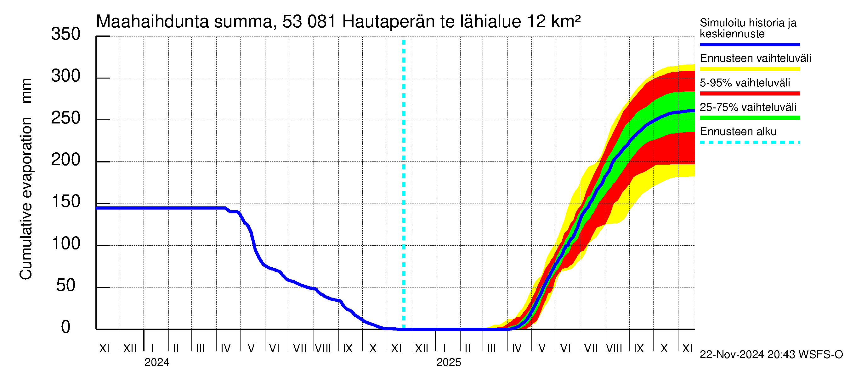 Kalajoen vesistöalue - Hautaperän tekojärvi: Haihdunta maa-alueelta - summa