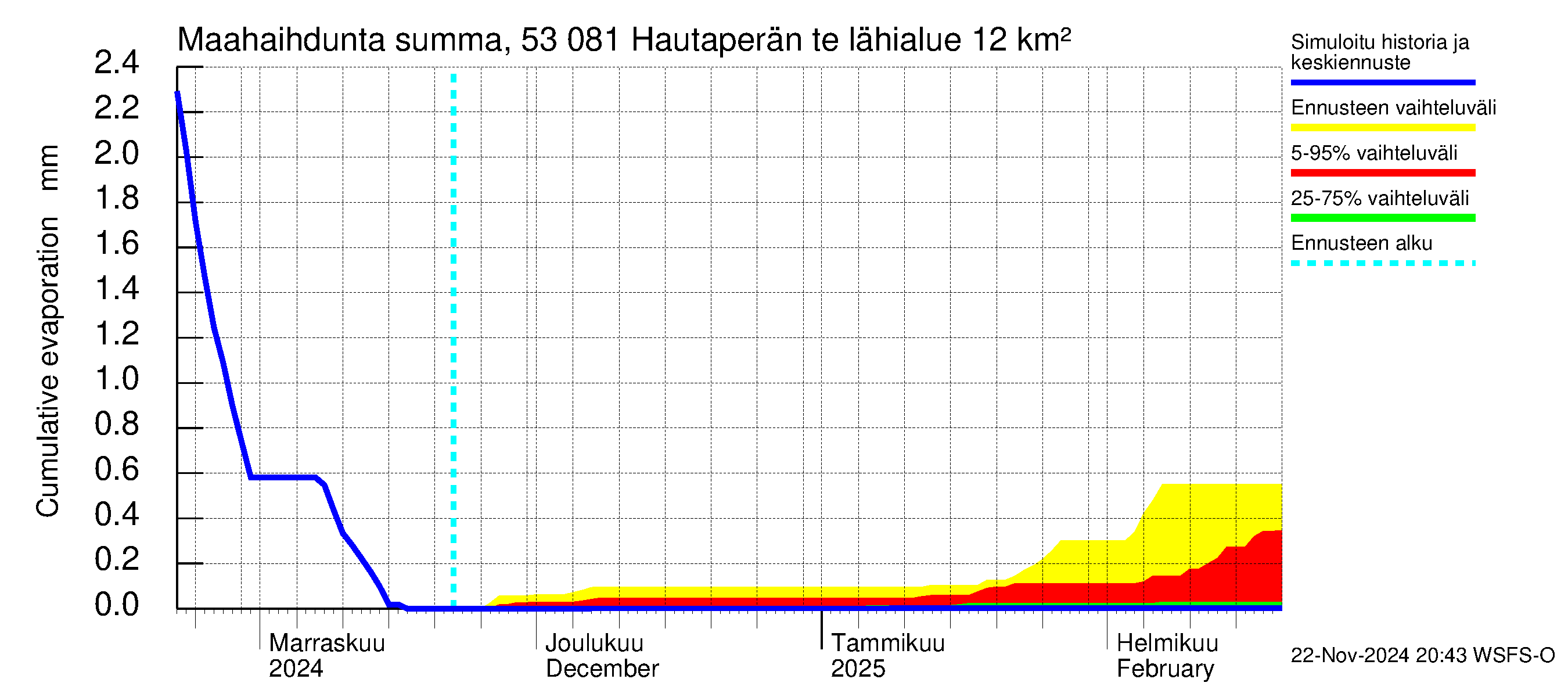 Kalajoen vesistöalue - Hautaperän tekojärvi: Haihdunta maa-alueelta - summa