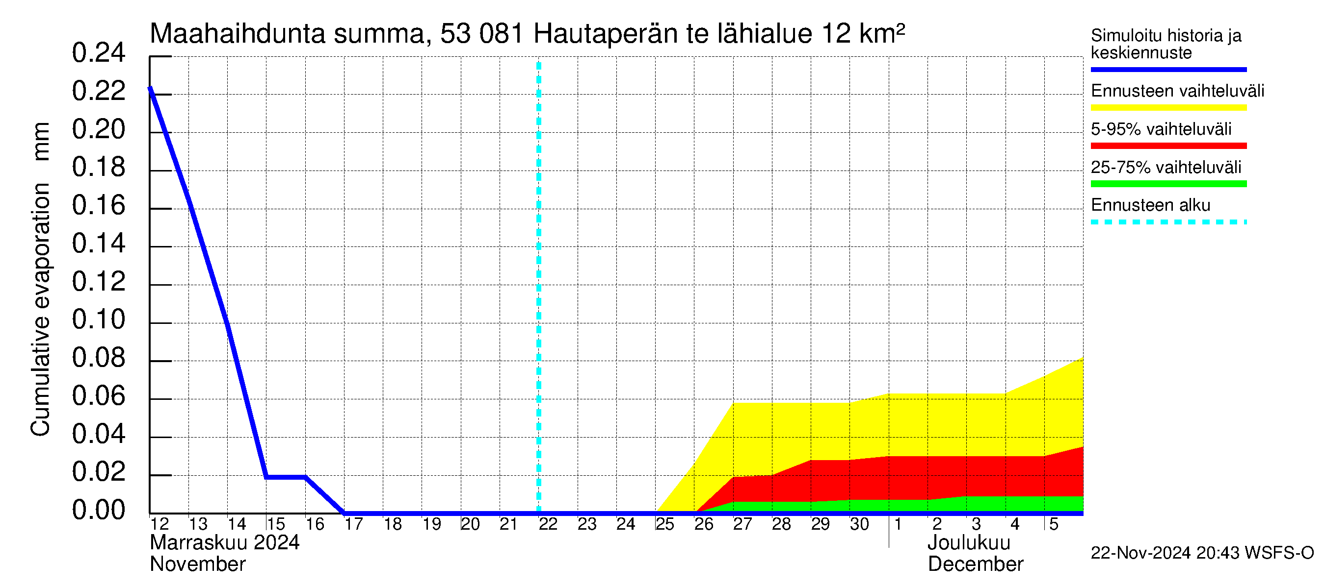 Kalajoen vesistöalue - Hautaperän tekojärvi: Haihdunta maa-alueelta - summa