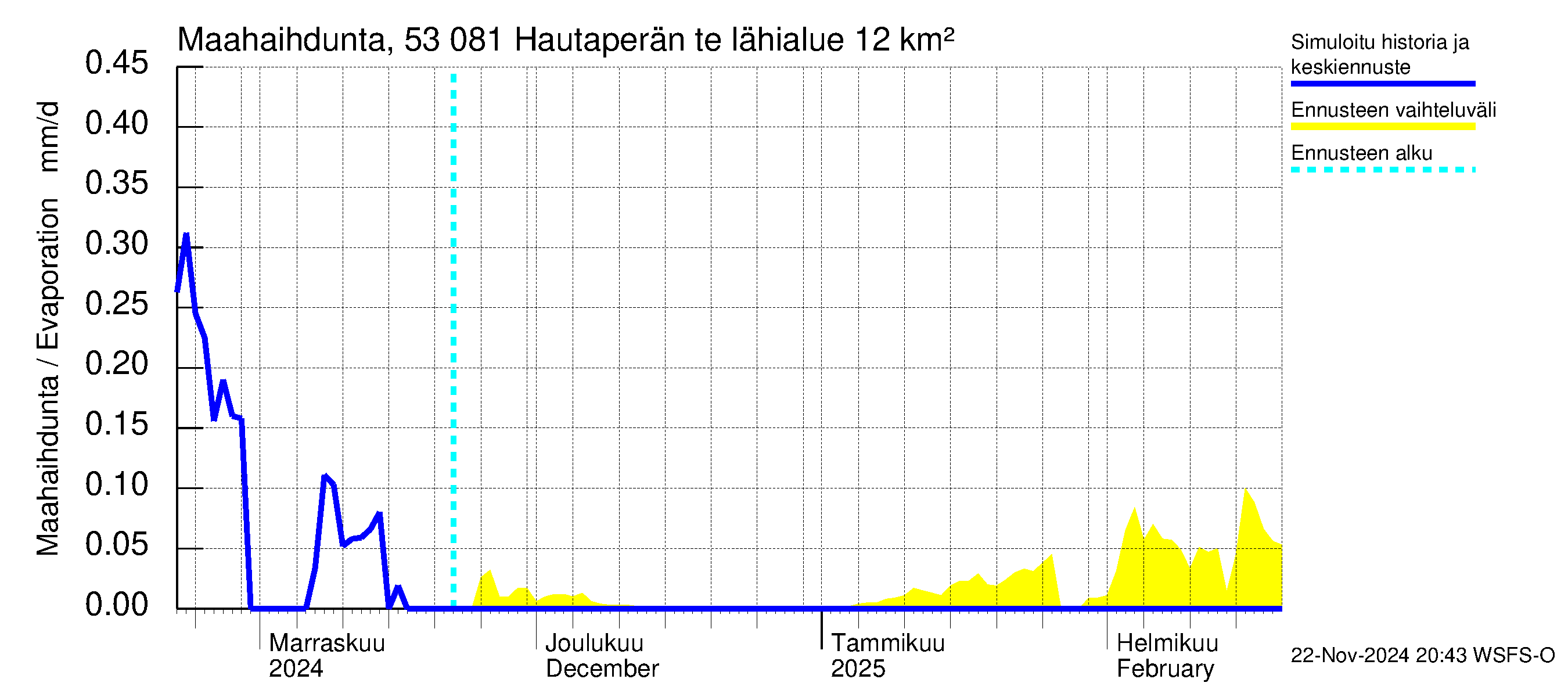 Kalajoen vesistöalue - Hautaperän tekojärvi: Haihdunta maa-alueelta