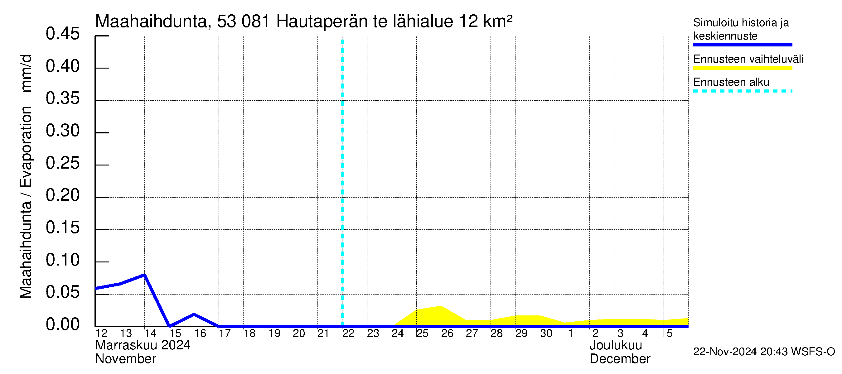 Kalajoen vesistöalue - Hautaperän tekojärvi: Haihdunta maa-alueelta