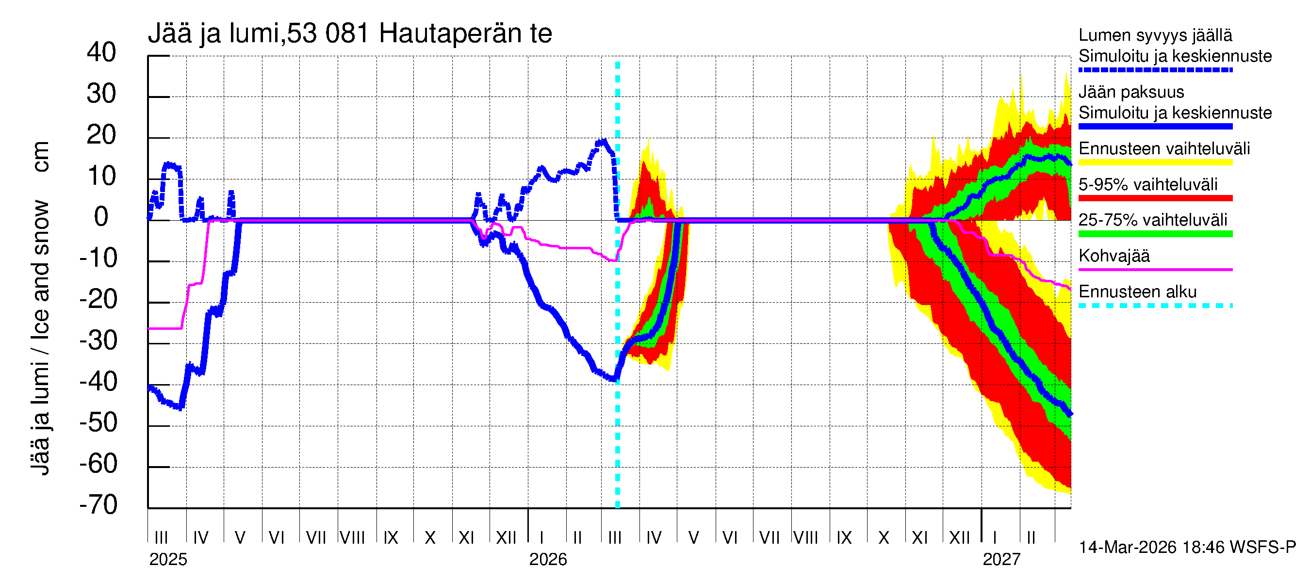 Kalajoen vesistöalue - Hautaperän tekojärvi: Jään paksuus